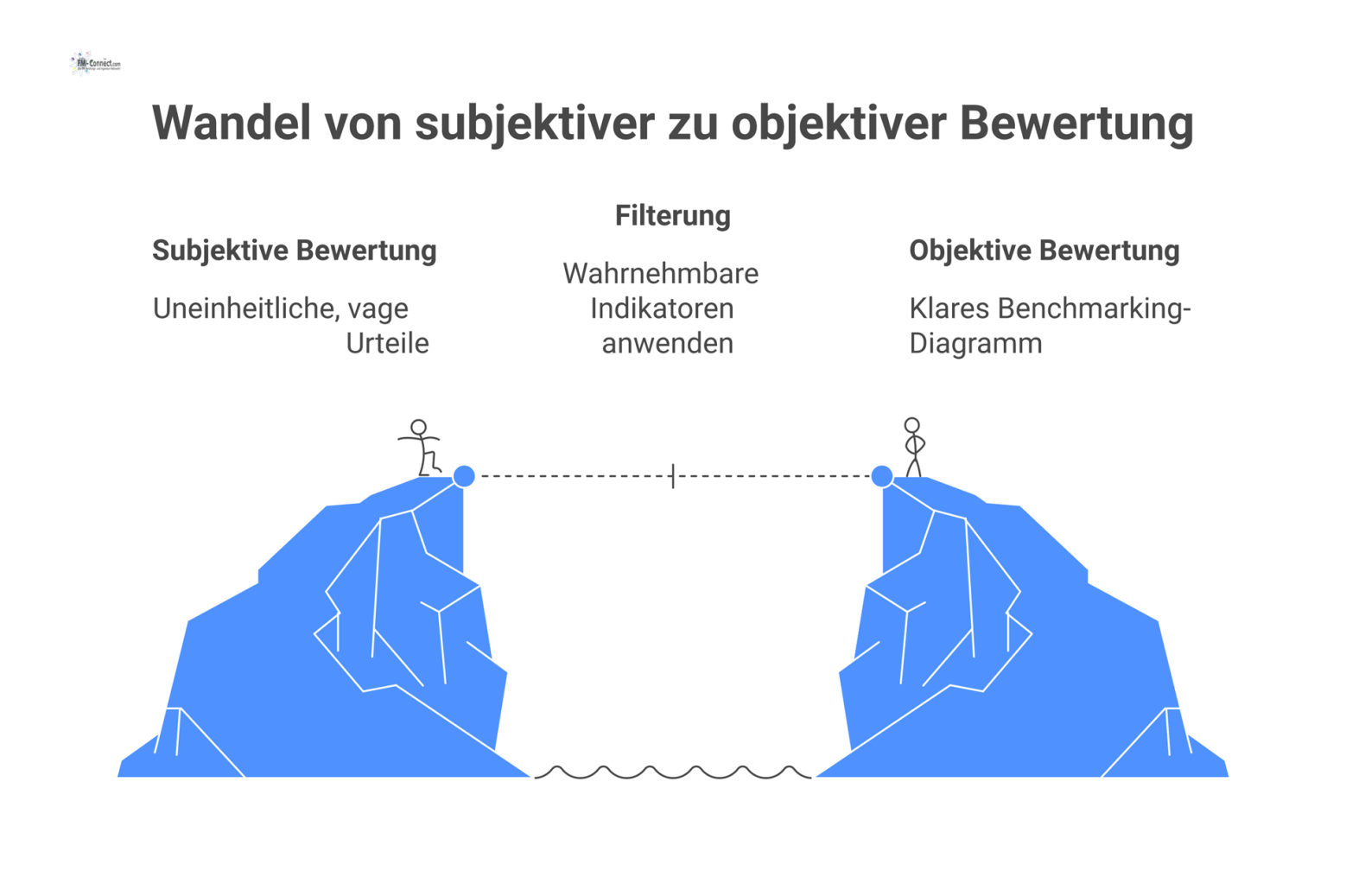 Infografik zeigt den Wandel von subjektiver Bewertung über einen Filter aus Indikatoren zu einem klaren, objektiven Benchmarking-Diagramm.
