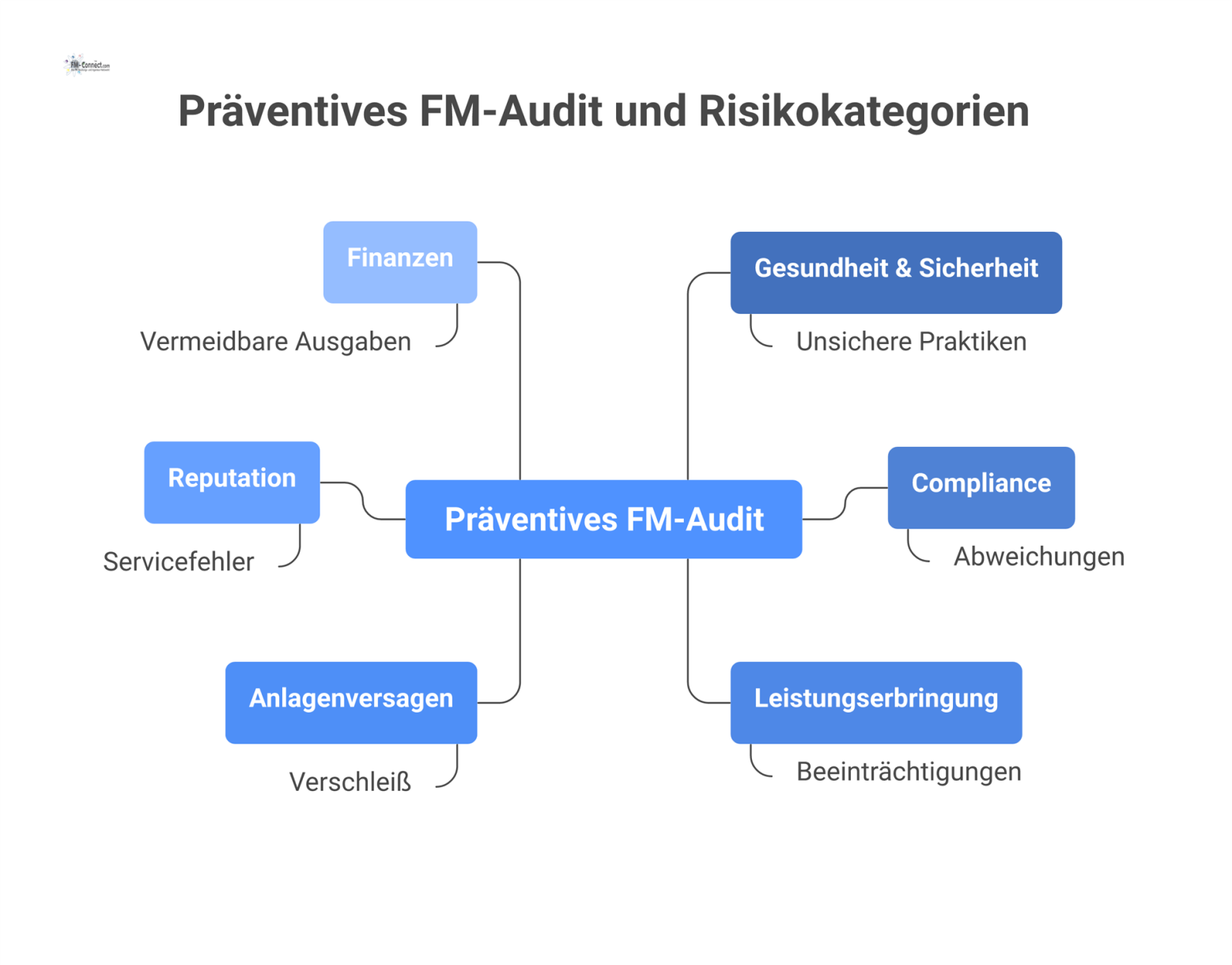 Ein Hub-and-Spoke-Diagramm zeigt 'Präventives FM-Audit' im Zentrum, verbunden mit sechs Speichen für Risikokategorien und deren Nutzen.