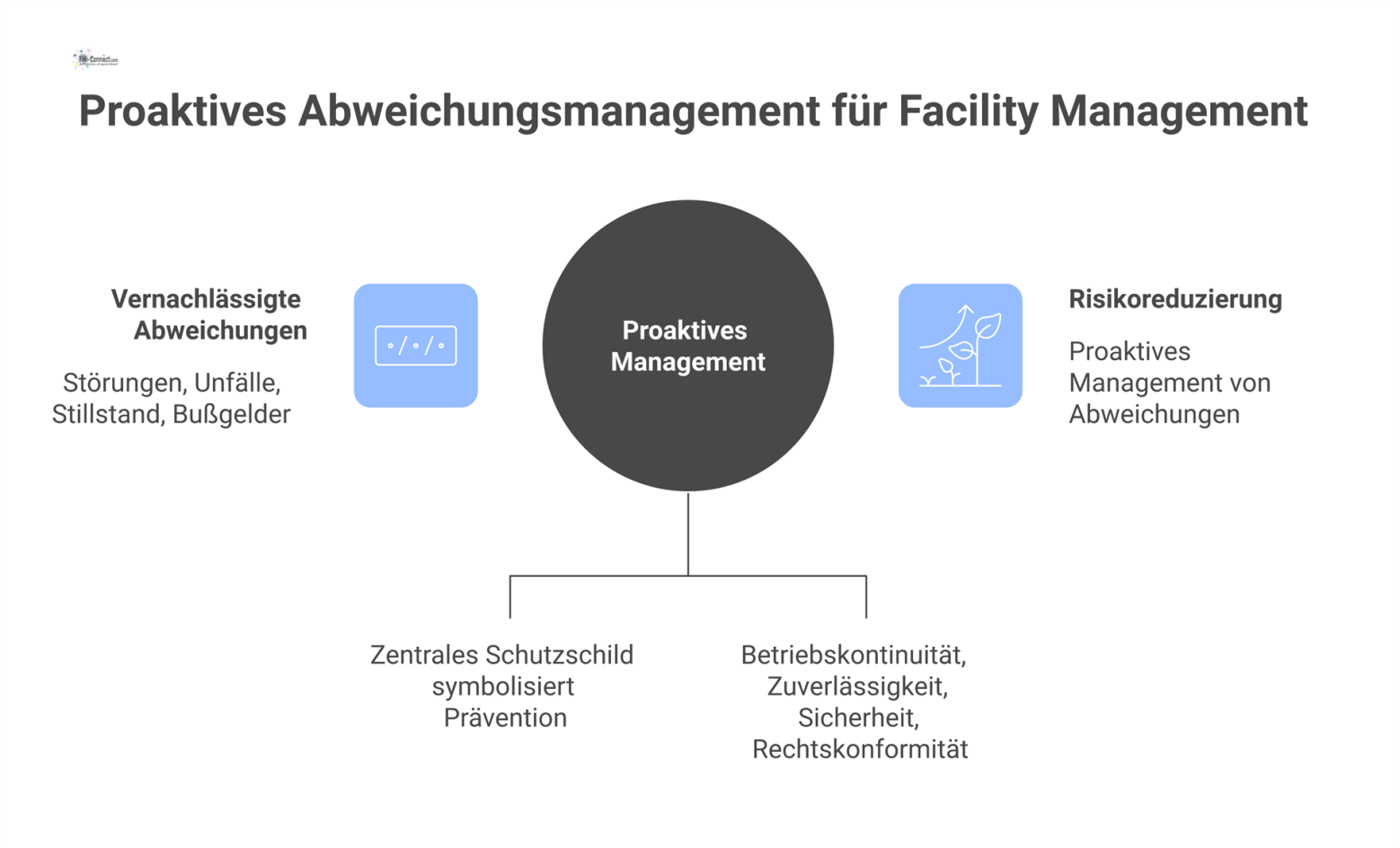 Infografik mit Schutzschild als Prävention, das zu positiven Ergebnissen führt und die negativen Folgen von Vernachlässigung wie Störungen kontrastiert.