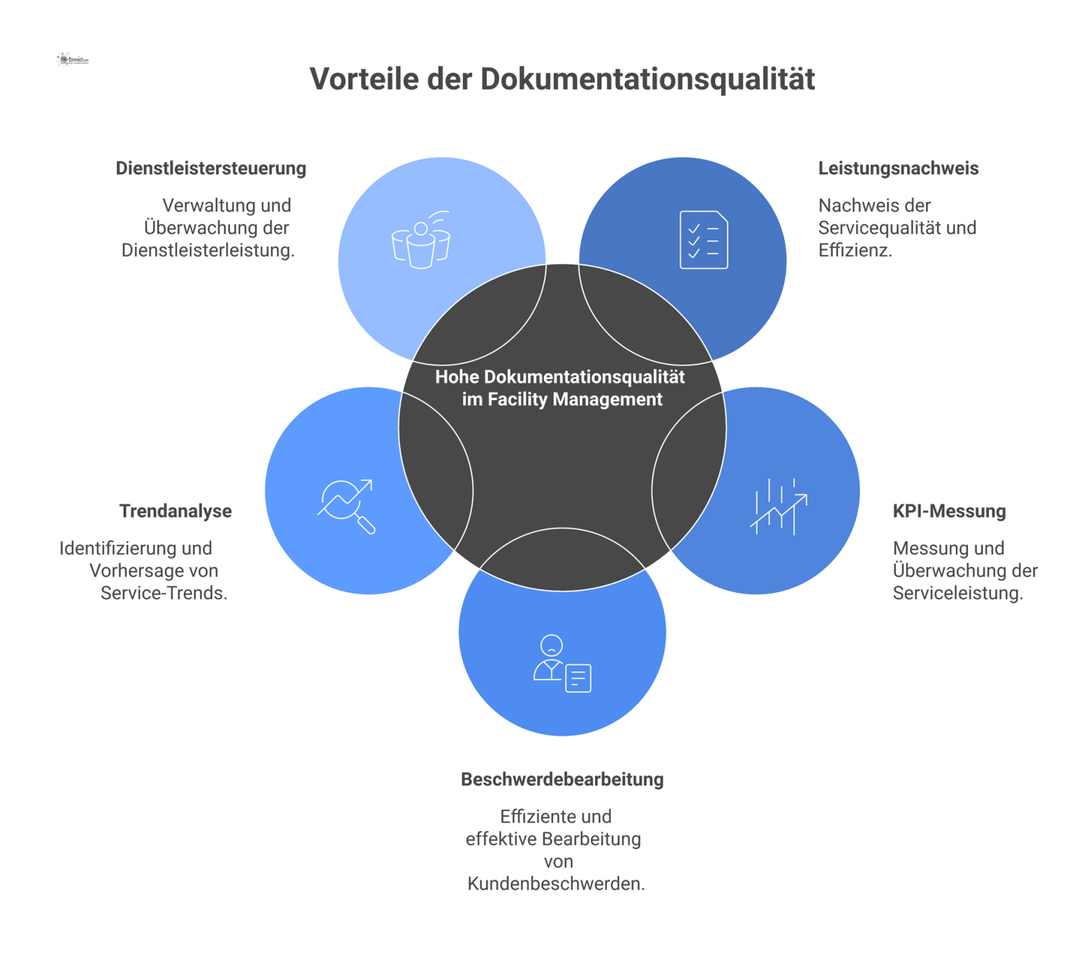 Mind-Map, die die positiven Effekte hoher Dokumentationsqualität im Facility Management auf die Servicequalität in fünf Zweigen darstellt. 