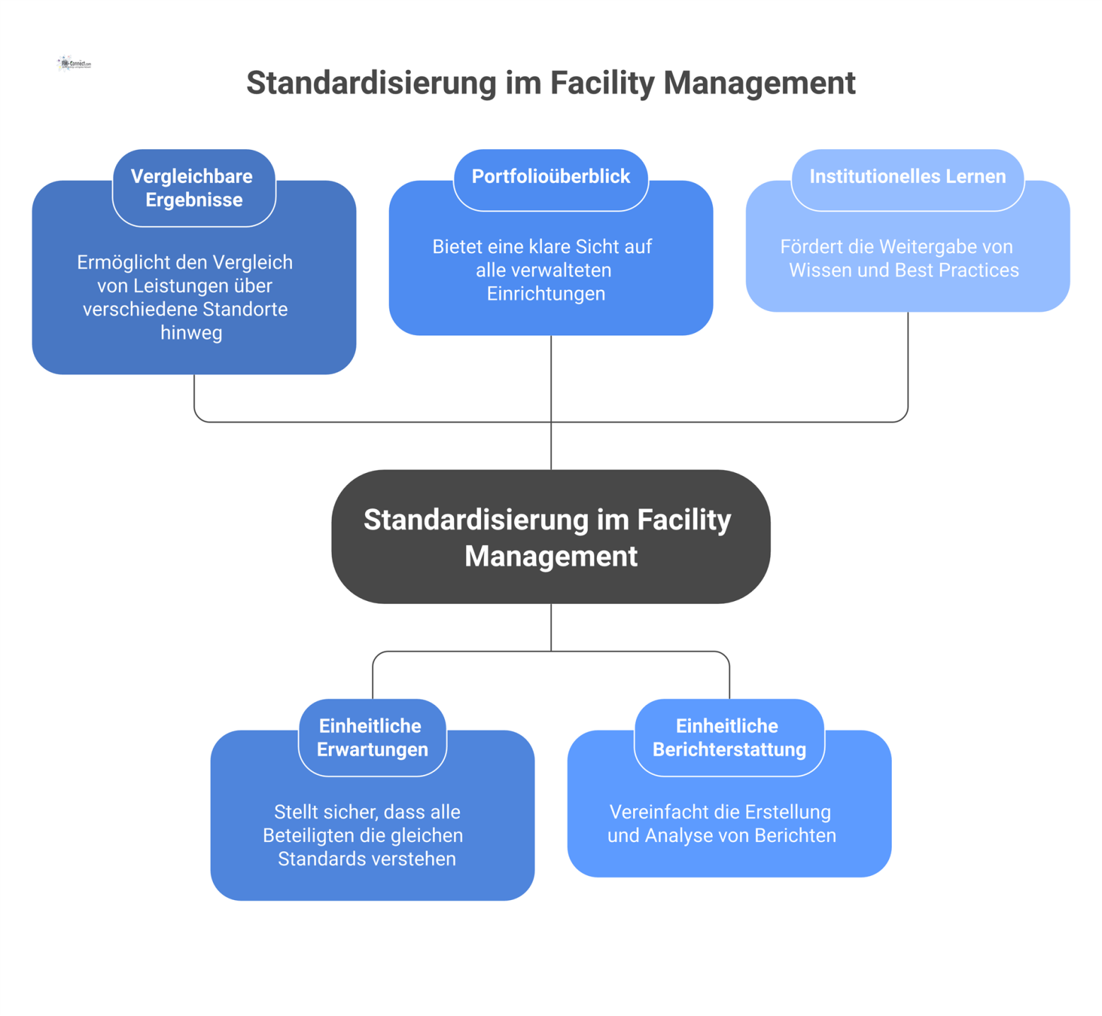 Eine Mindmap zum Thema 'Standardisierung im Facility Management' mit fünf Zweigen, die dessen Vorteile wie Vergleichbarkeit und einheitliche Berichterstattung aufzeigen. 