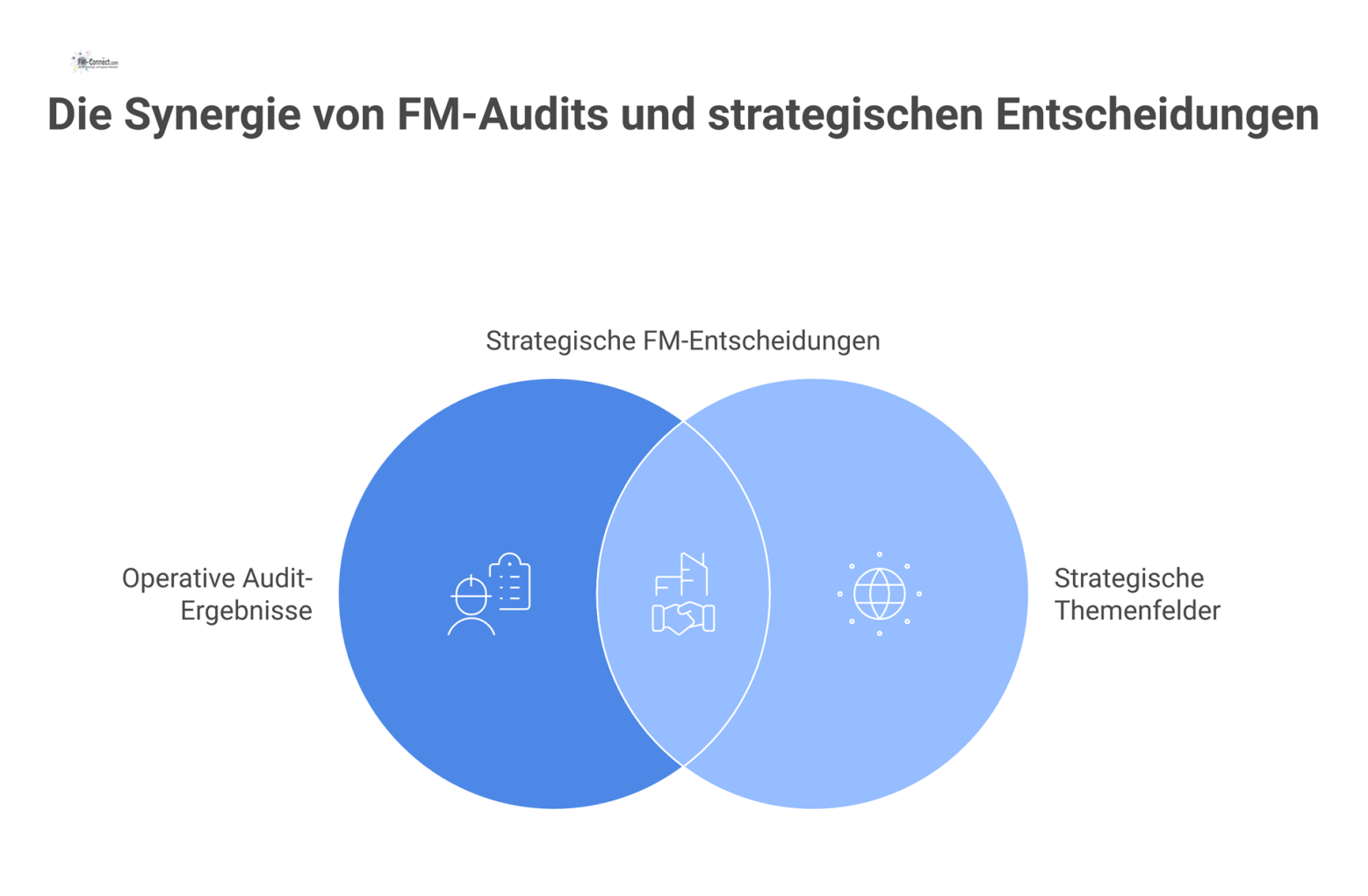 Eine Infografik zeigt einen Trichter, der operative Audit-Ergebnisse bündelt und zu einer strategischen Entscheidungsgrundlage für Investitionen umwandelt. 