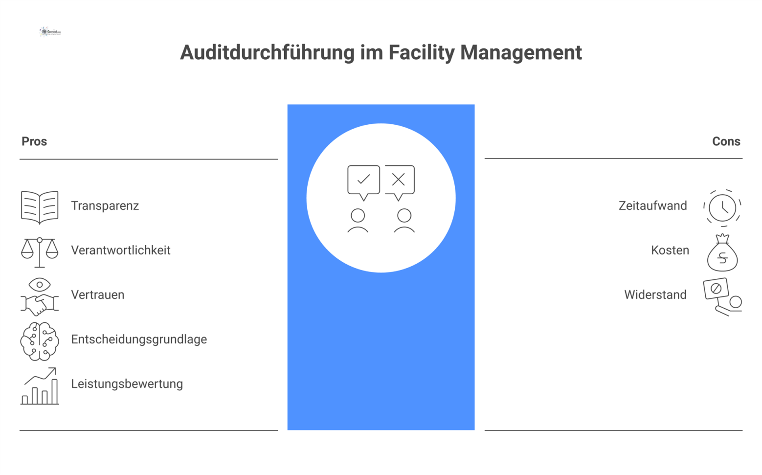 Hub-and-Spoke-Diagramm, das die Vorteile einer soliden Auditdurchführung im Facility Management für verschiedene Stakeholder wie Management und Kunden zeigt. 