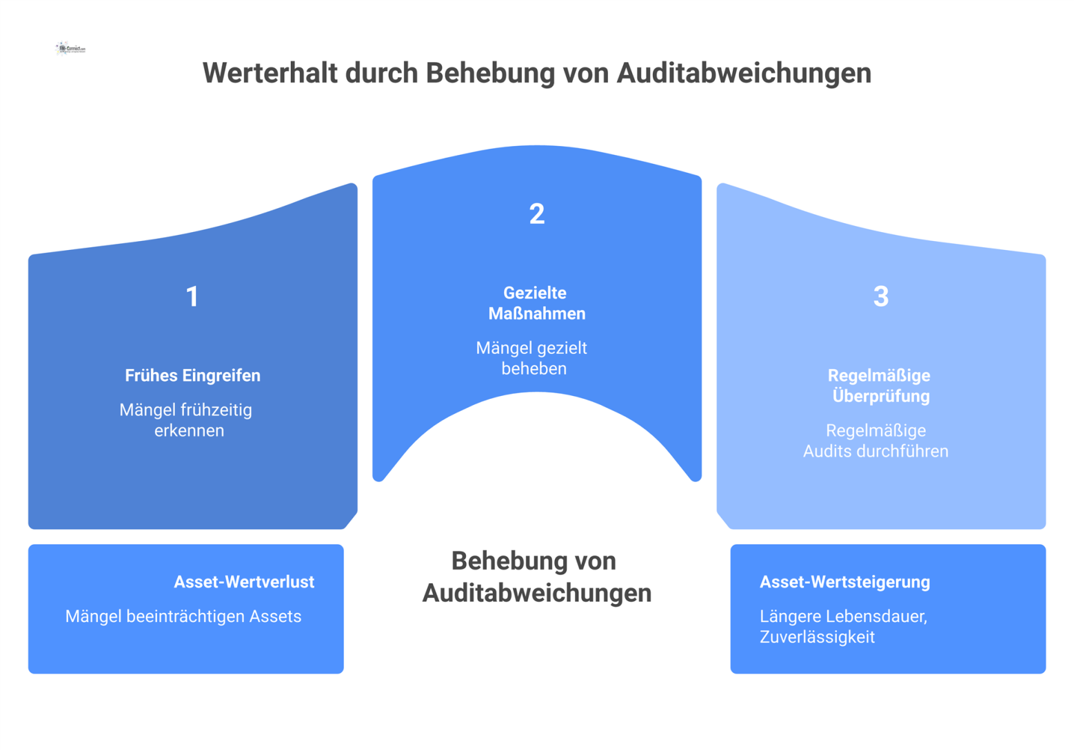 Infografik als Ursache-Wirkungs-Kette: Die Behebung von Mängeln bei Instandhaltung, Bausubstanz und Technik führt zu Werterhalt und längerer Lebensdauer. 