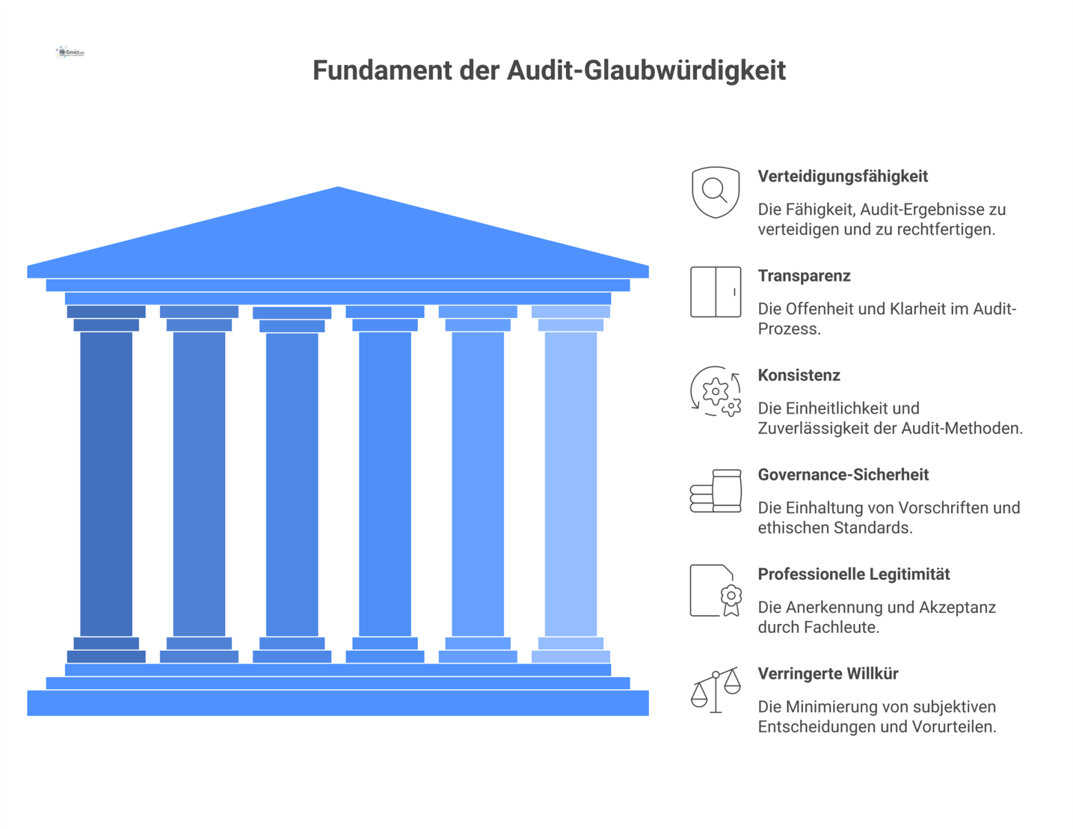 Infografik, die zeigt, wie sechs Säulen auf dem Fundament der Bewertungsstandards stehen und die Glaubwürdigkeit des Audits sicherstellen. 