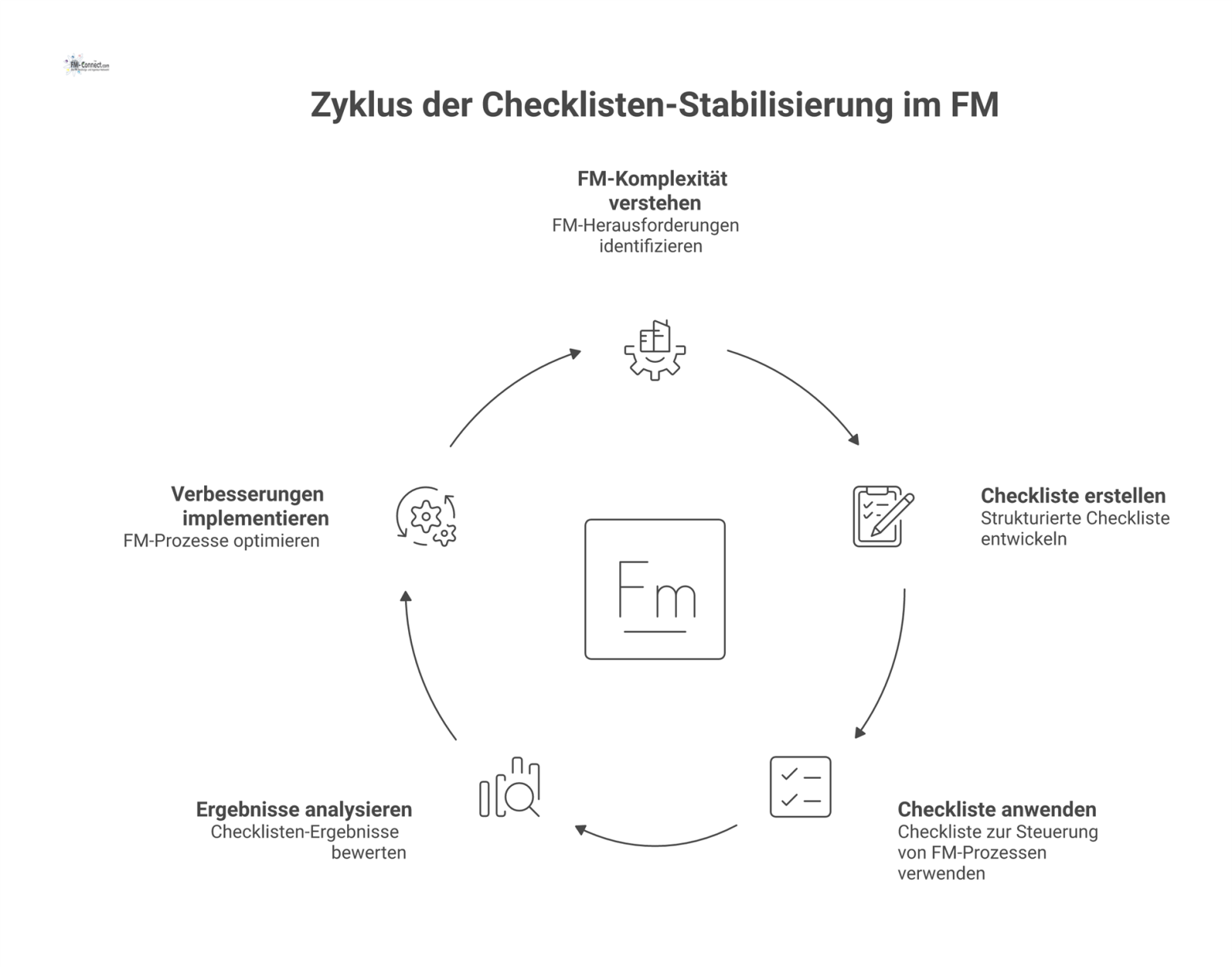 Ein Diagramm zeigt eine zentrale Checkliste, umgeben von Icons für die Komplexität des Facility Managements, wie Gebäude und Dienste.