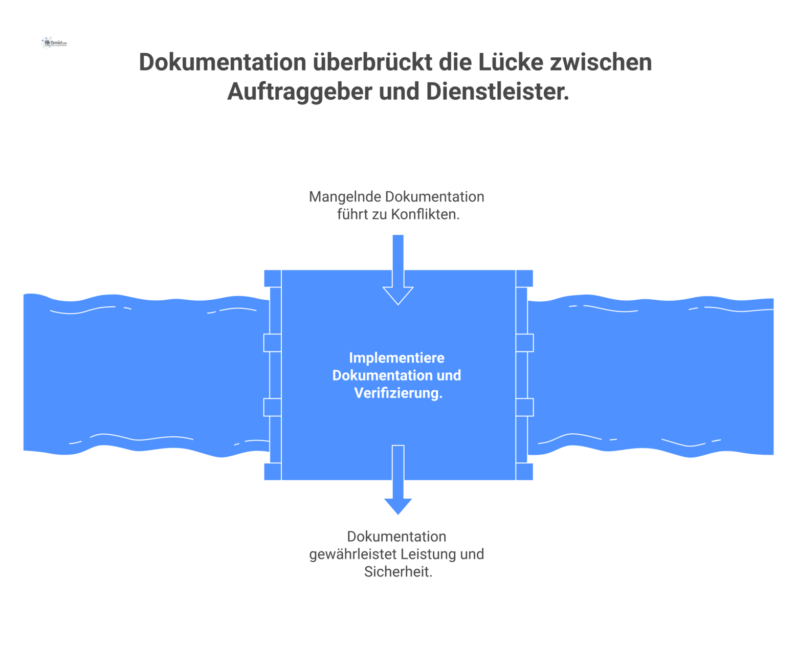 Infografik zeigt Auftraggeber und Dienstleister, die durch eine Brücke namens 'Dokumentation & Verifizierung' als Symbol für Vertragstreue verbunden sind. 