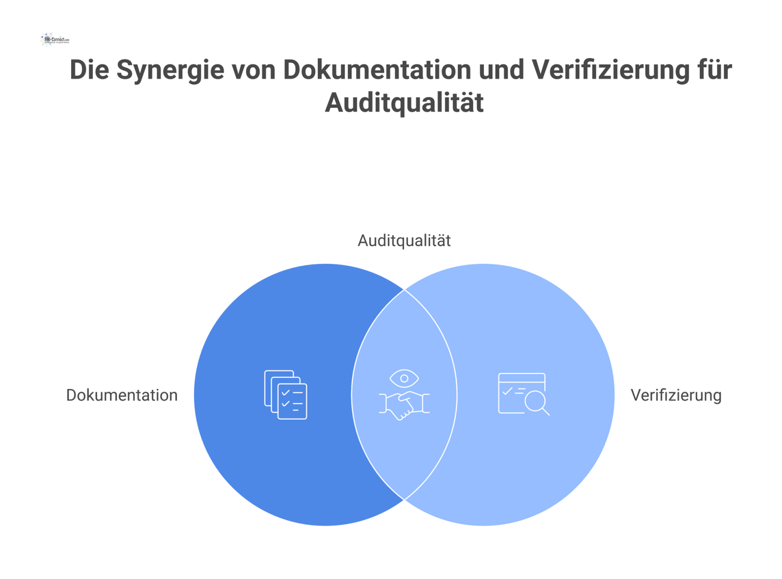 Diagramm, das Dokumentation und Verifizierung als Fundament der Auditqualität darstellt, welche sechs Dimensionen wie Glaubwürdigkeit und Nachvollziehbarkeit verbessert.