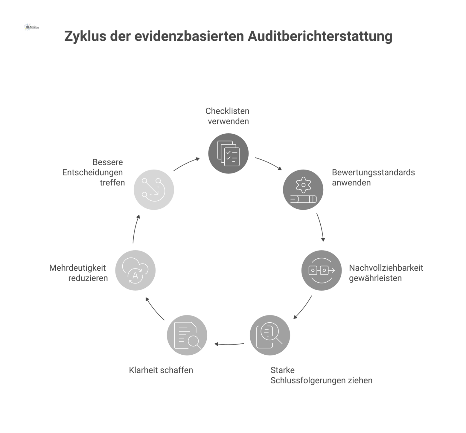 Ein Infografik-Flussdiagramm zeigt, wie die Werkzeuge Checklisten und Bewertungsstandards zu fünf Vorteilen für die evidenzbasierte Auditberichterstattung führen. 