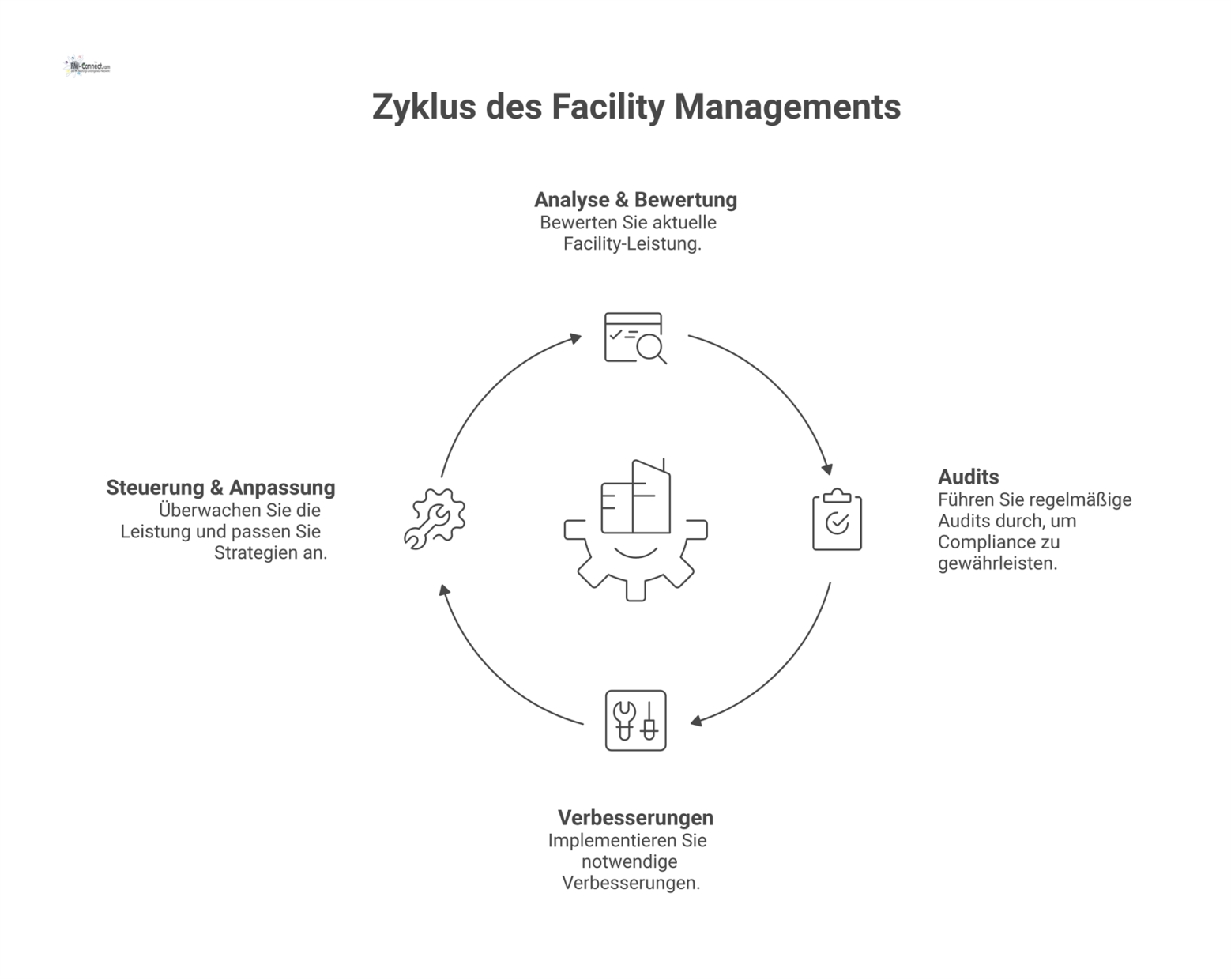 Zyklisches Diagramm der vier Facility Management Phasen: Analyse, Audits, Verbesserungen, Steuerung, mit Zielen wie Kosten und Sicherheit im Zentrum.