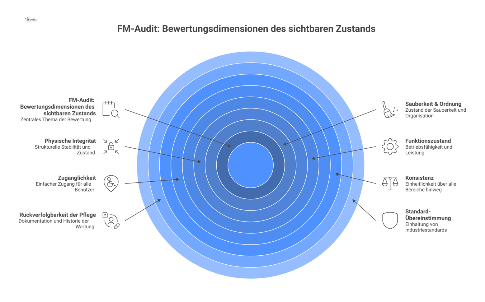 Mindmap mit dem zentralen Thema 'FM-Audit' und sieben Ästen für die Bewertungsdimensionen des sichtbaren Zustands wie Sauberkeit und Funktionszustand.