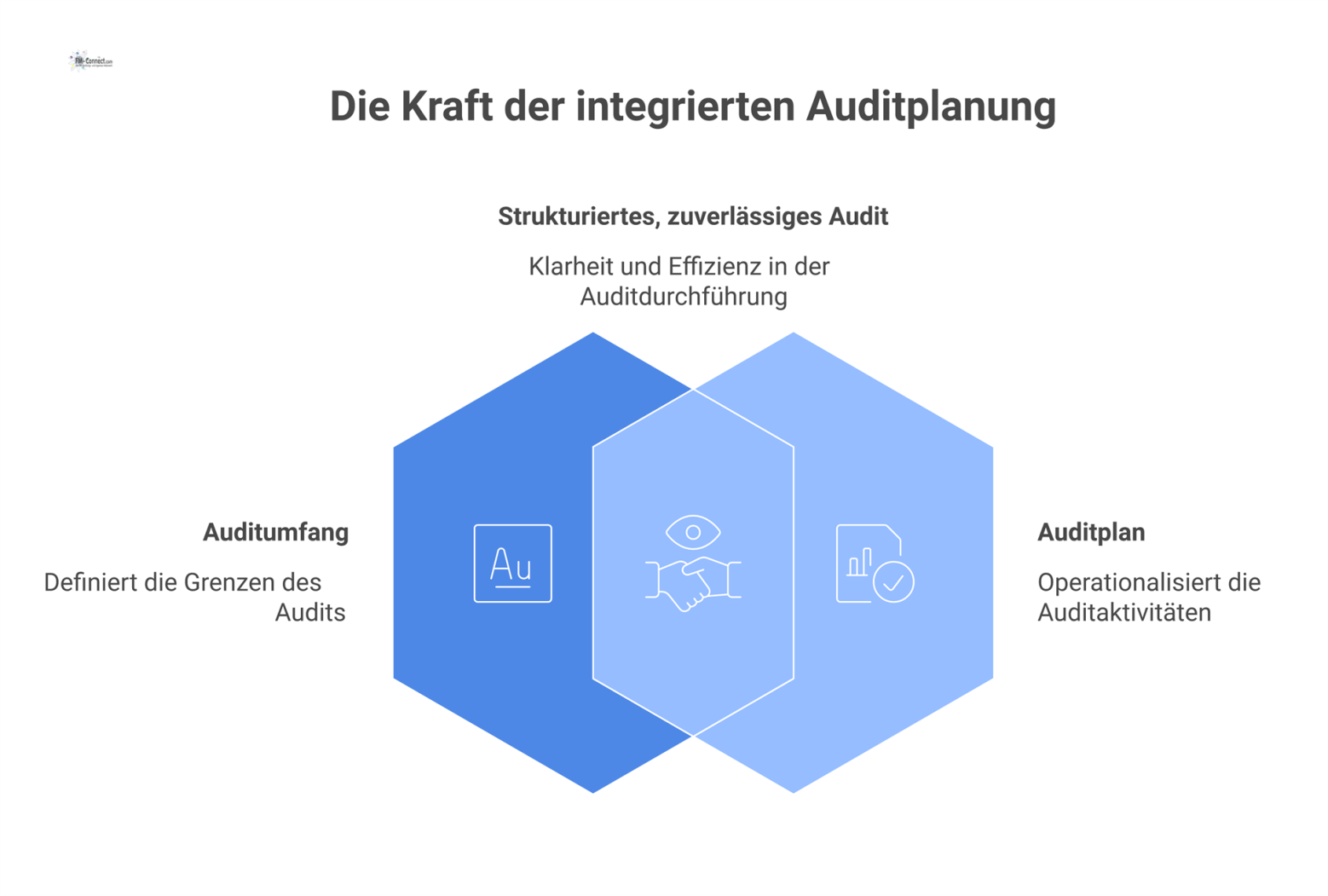 Diagramm, das Auditumfang und Auditplan als zwei ineinandergreifende Elemente darstellt, die das 'Was' und 'Wie' eines strukturierten Audits definieren. 