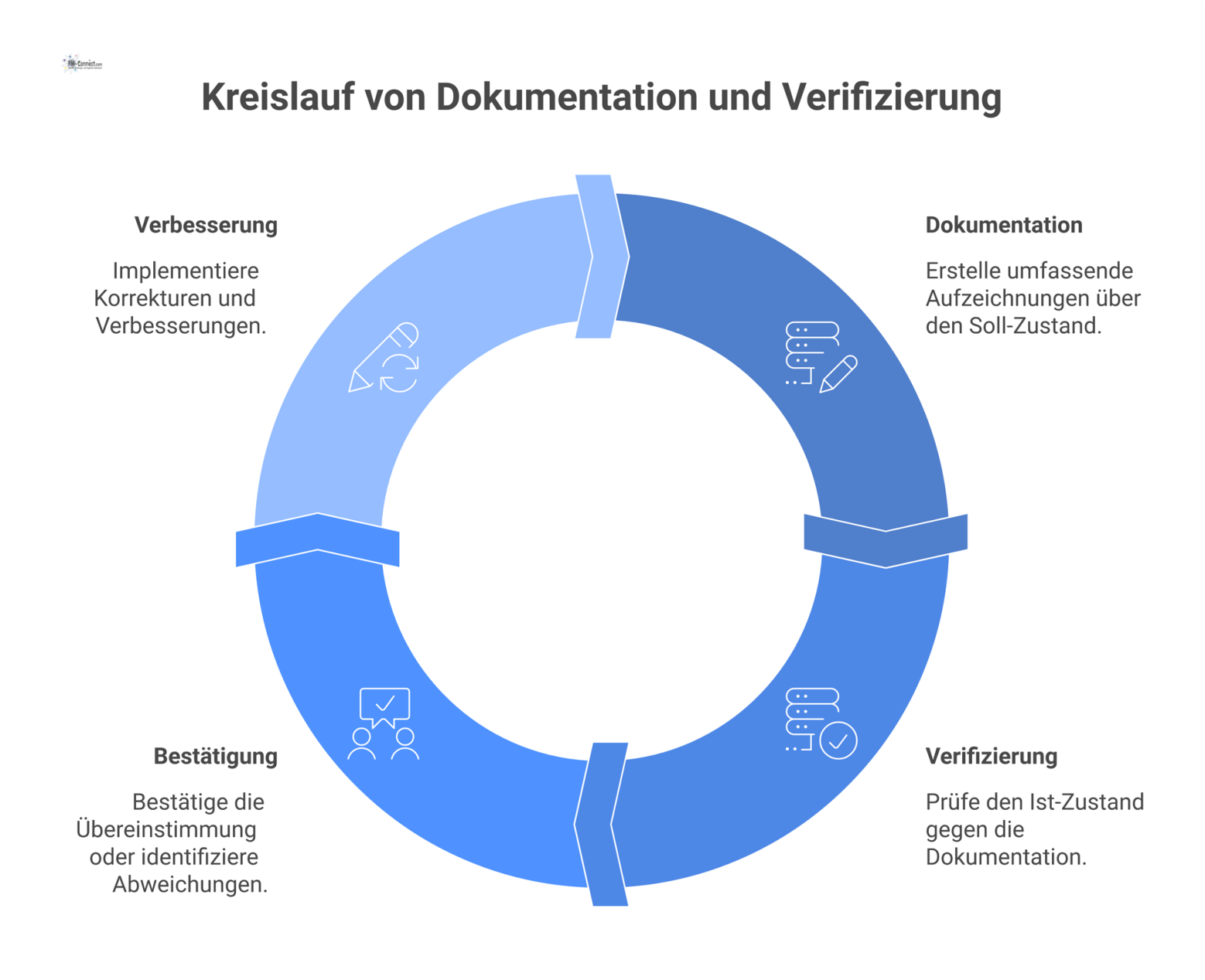 Kreislaufdiagramm zur Beziehung von Dokumentation und Verifizierung: Dokumentation steuert die Verifizierung, welche die Dokumentation zur Auditintegrität bestätigt.