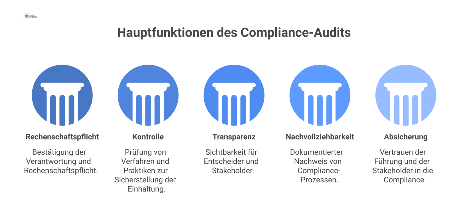 Diagramm, das das Compliance-Audit als zentrales Governance-Instrument mit den fünf davon ausgehenden Hauptfunktionen Rechenschaftspflicht, Kontrolle, Transparenz, Nachvollziehbarkeit und Absicherung 