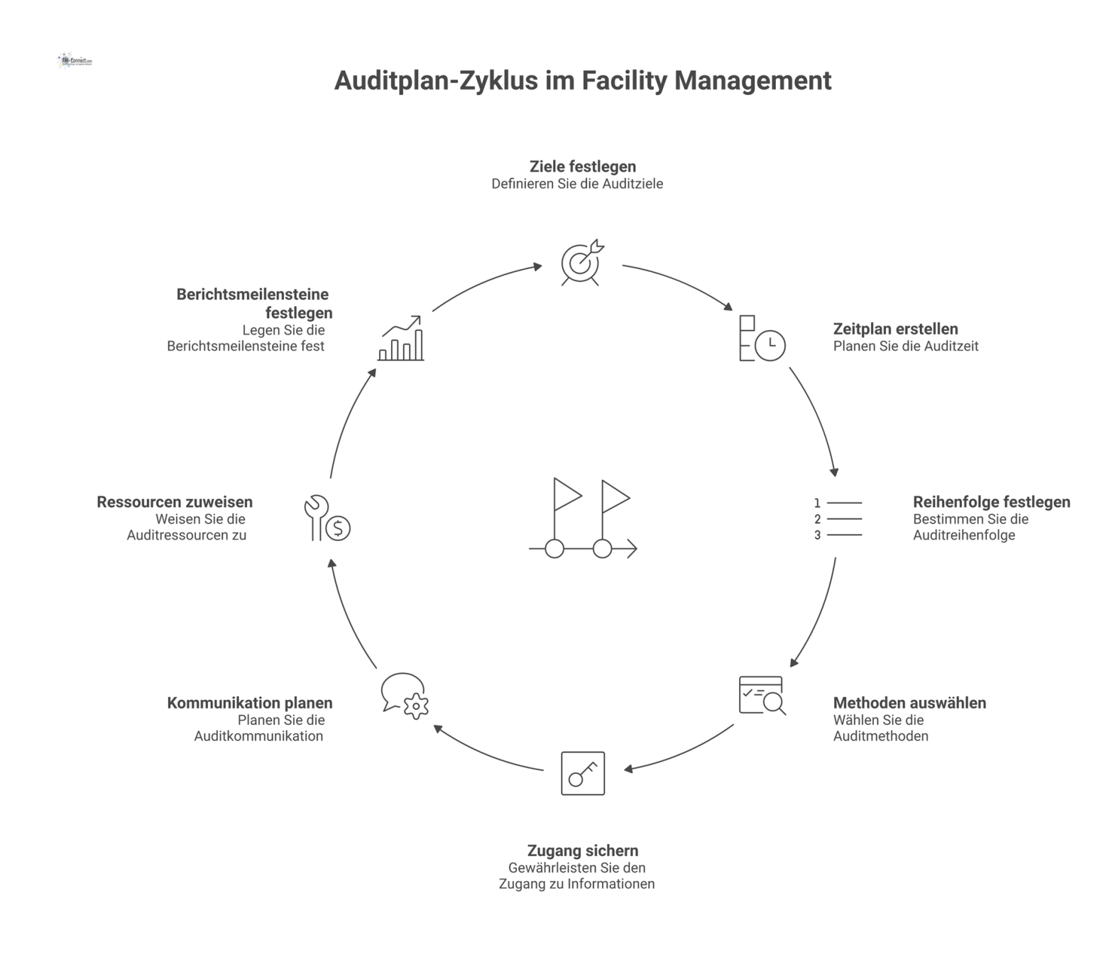 Infografik des Auditplans im Facility Management, der als Roadmap mit seinen acht strukturellen Bestandteilen wie Ziele und Zeitplan dargestellt wird. 