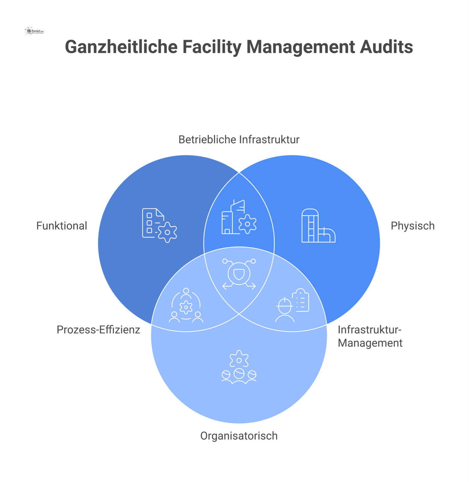 Diagramm des Auditumfangs im Facility Management, dargestellt als zentrales Element umgeben von sieben Boxen für die jeweiligen Dimensionen. 