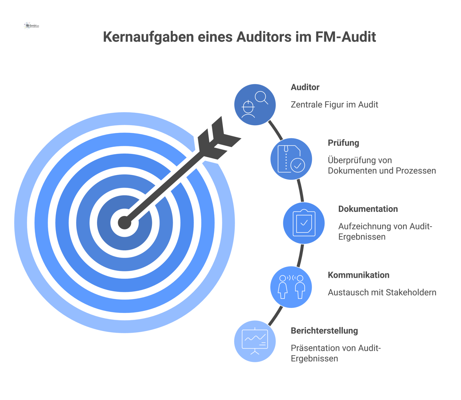 Schaubild mit einem Auditor im Zentrum, umgeben von Symbolen für seine Kernaufgaben: Prüfung, Dokumentation, Kommunikation und Berichterstellung. 