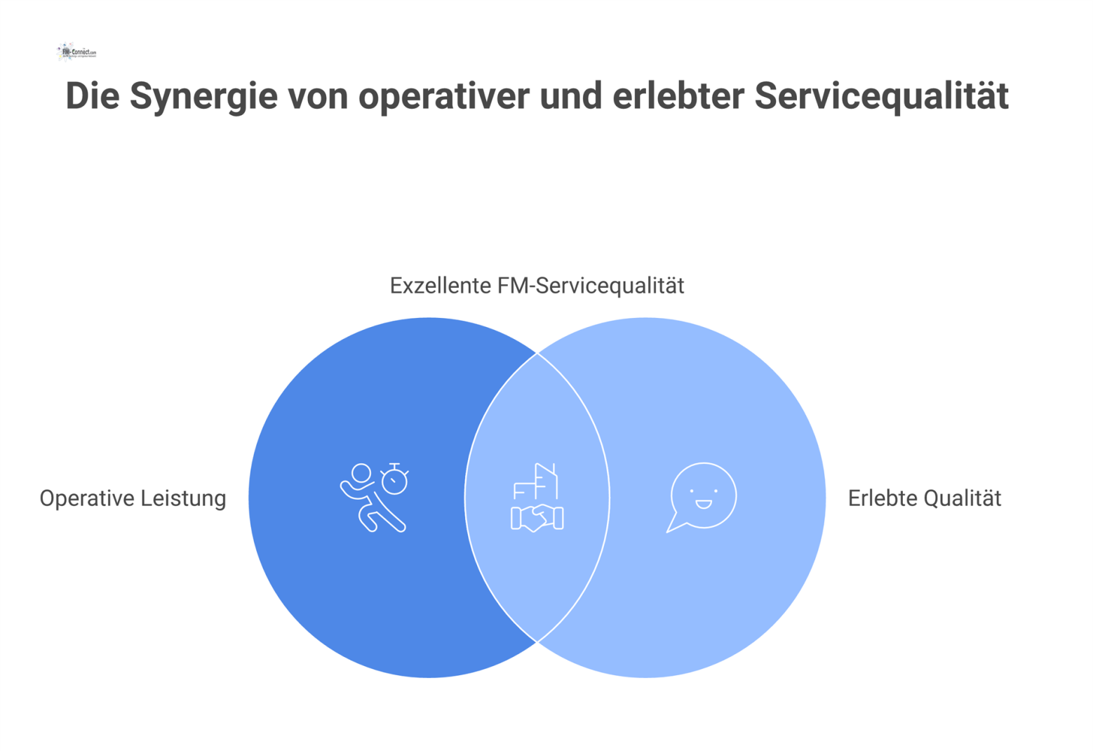 Infografik zur Servicequalität im FM-Audit, die fünf Säulen und die Perspektiven der internen Leistung und externen Nutzerwahrnehmung visualisiert. 