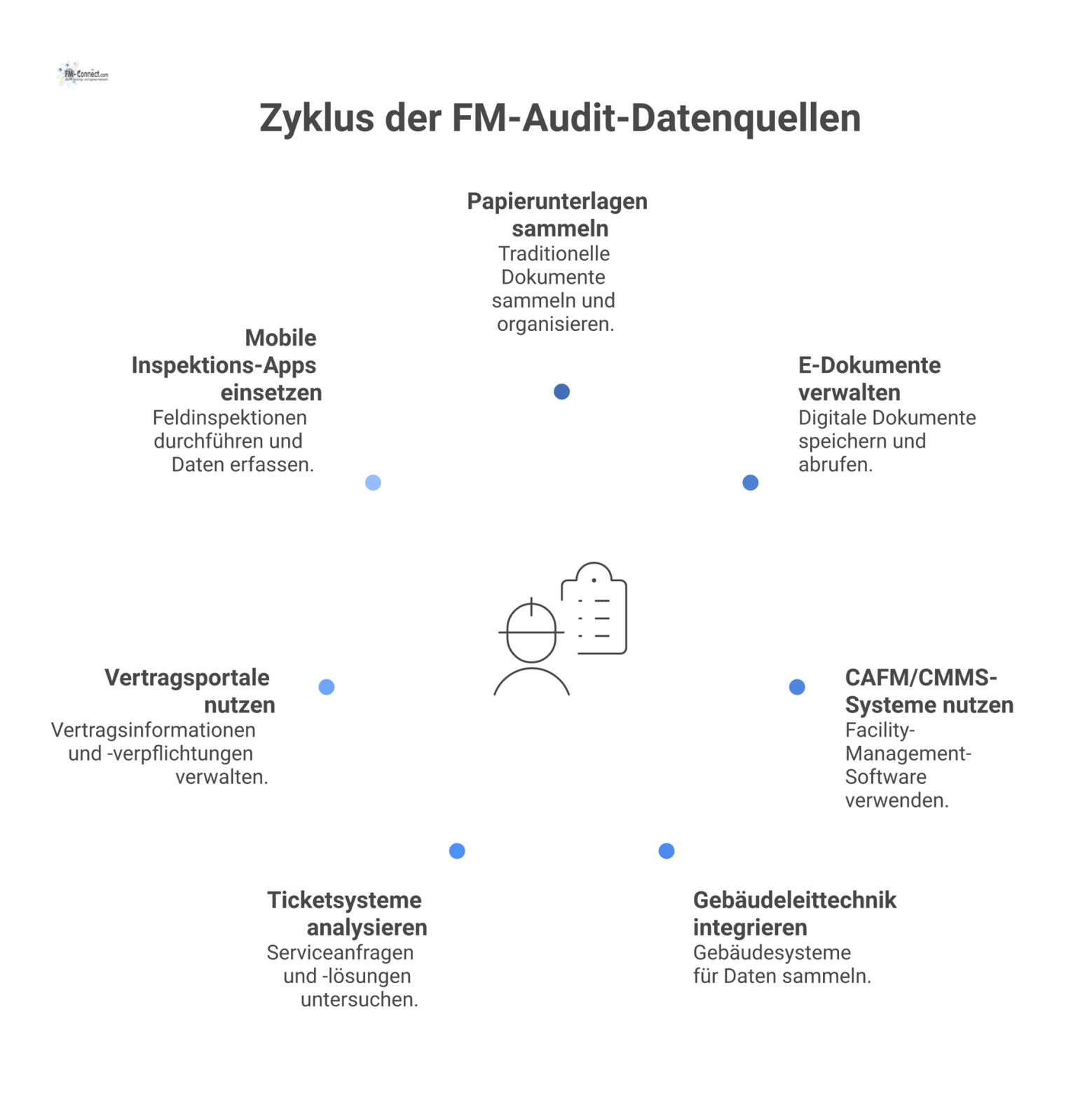 Hub-and-Spoke-Diagramm, das die Datenquellen eines FM-Audits zeigt, darunter CAFM-Systeme, Ticketsysteme, Gebäudeleittechnik und digitale Dokumente. 