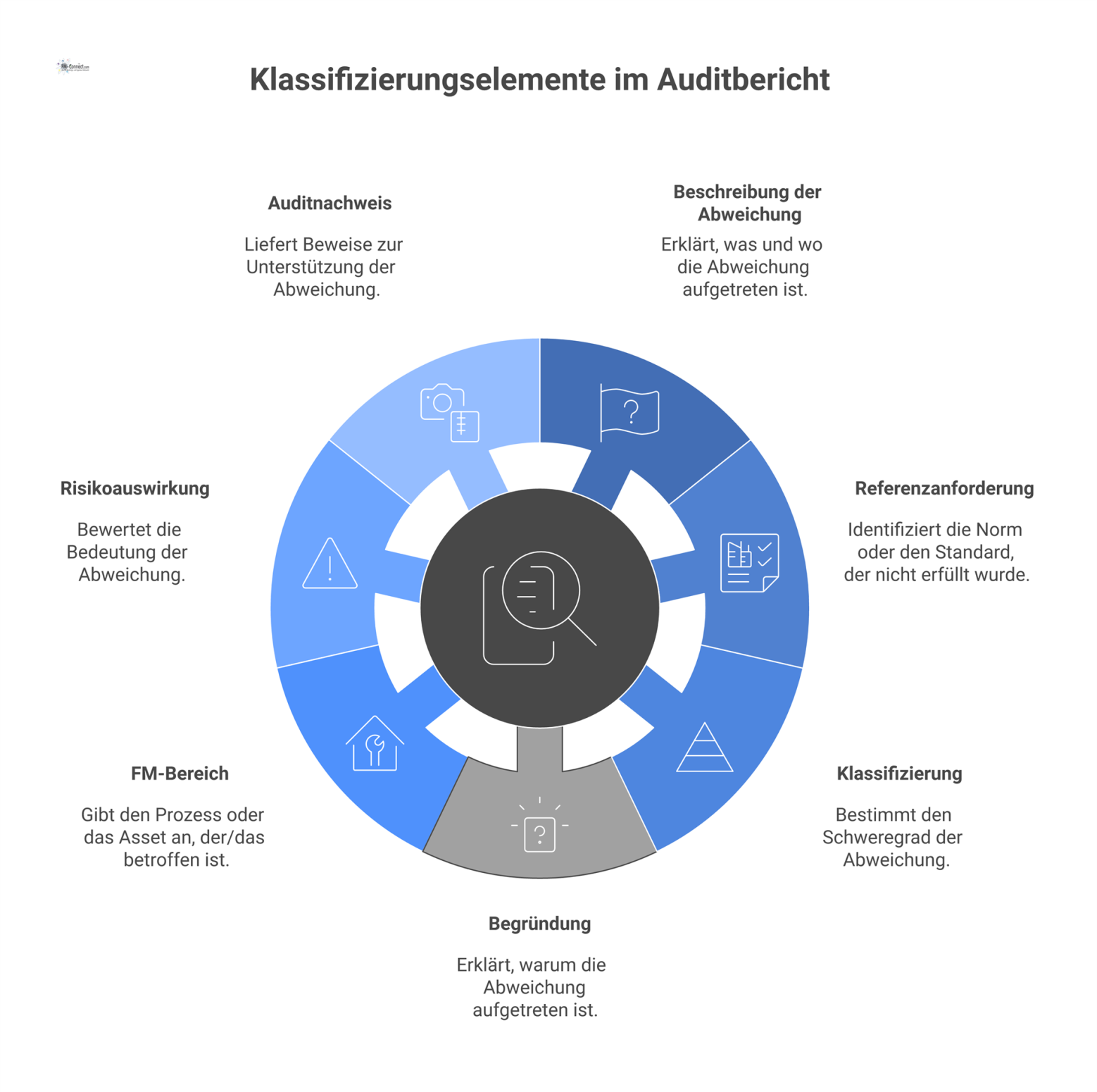 Mindmap mit dem zentralen Thema "Klassifizierung im Auditbericht" und sieben verbundenen Elementen, darunter Beschreibung der Abweichung, Klassifizierung und Risikoauswirkung.
