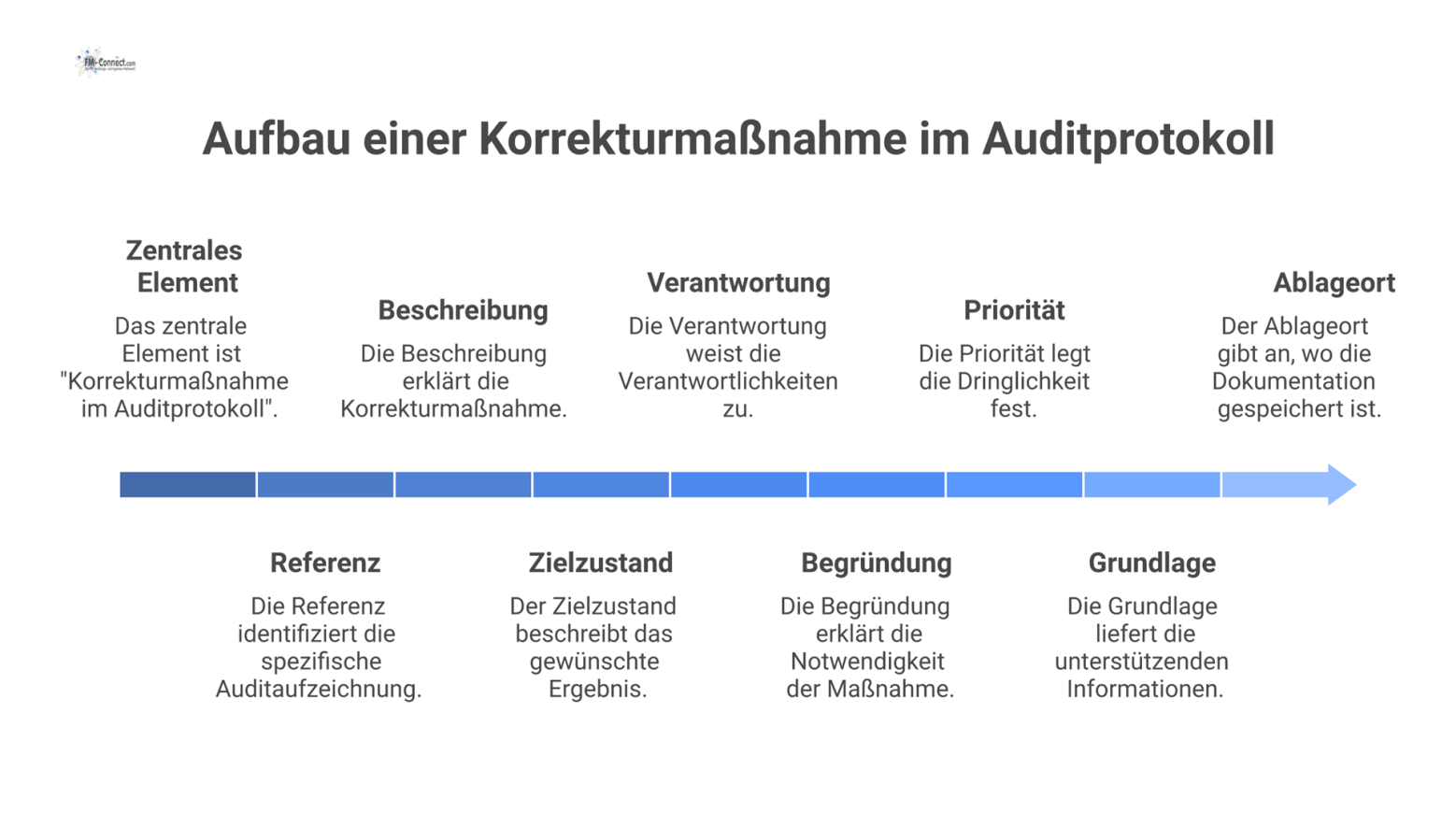 Ein Hub-and-Spoke-Diagramm mit dem zentralen Element 'Korrekturmaßnahme im Auditprotokoll', von dem acht Linien zu den Dokumentationselementen abgehen.