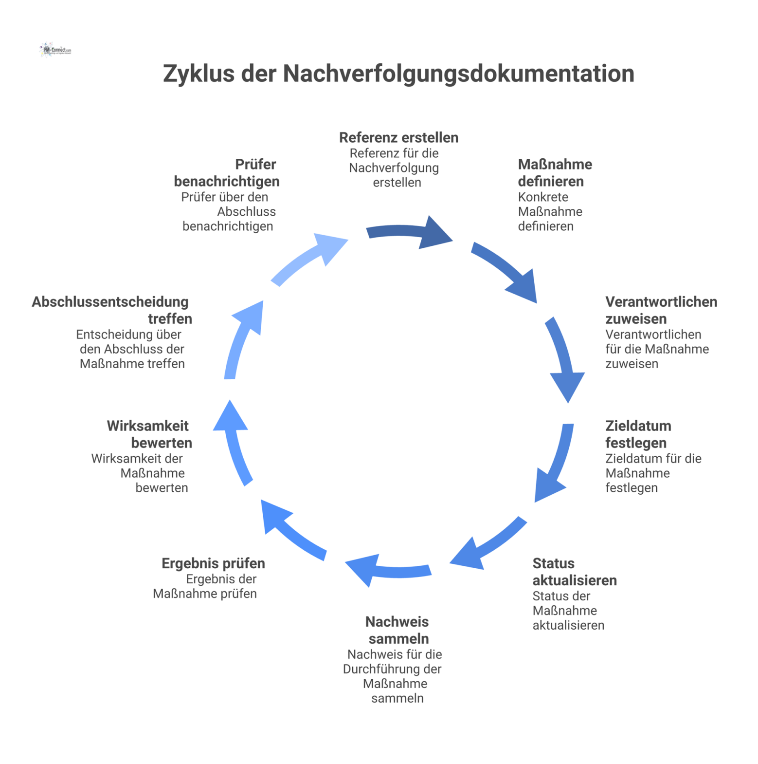 Prozessdiagramm, das den auditierbaren Ablauf zur Dokumentation von Nachverfolgungen mit zehn zentralen Elementen von der Feststellung bis zum Abschluss darstellt. 