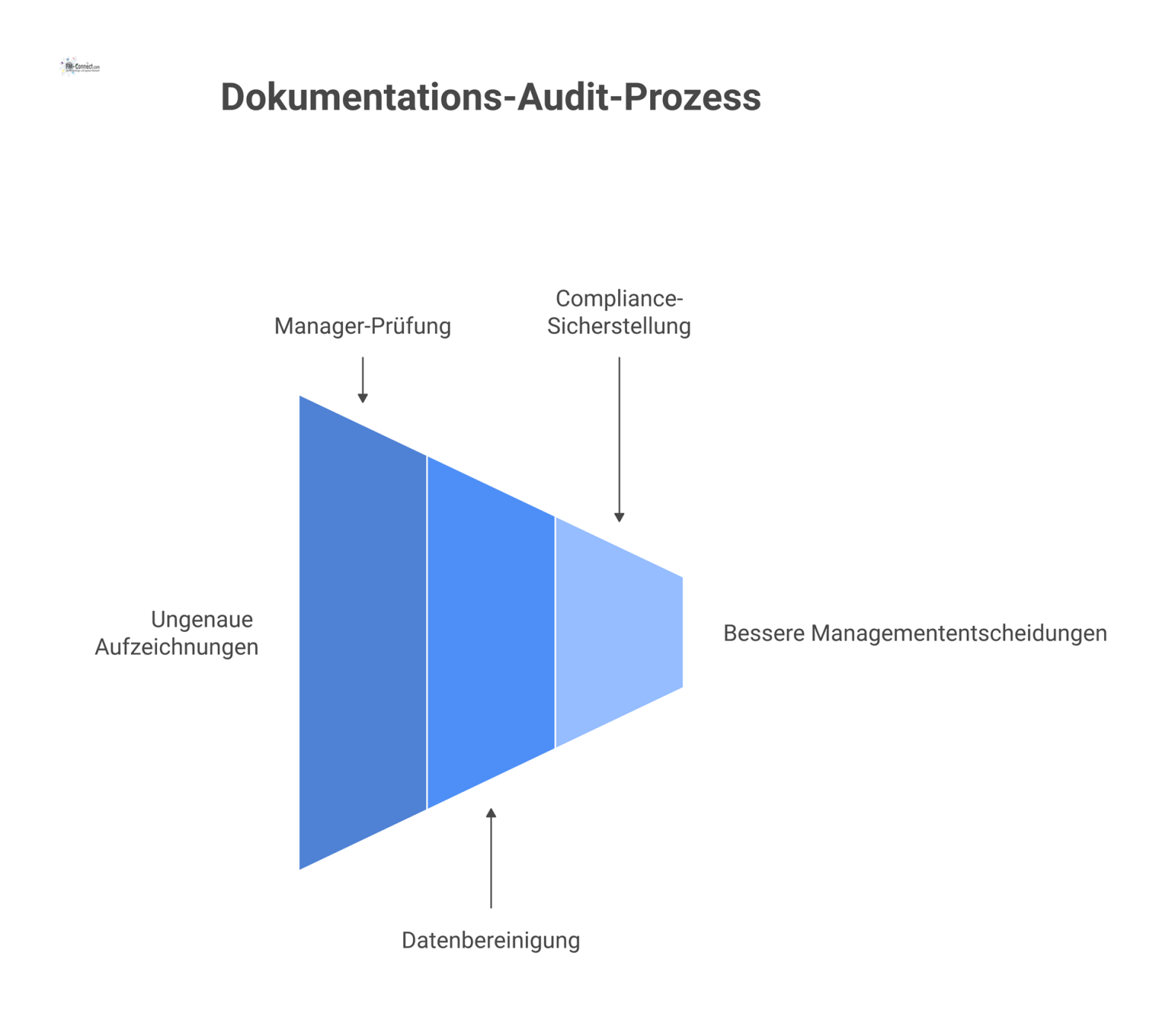 Infografik zeigt den Prozess eines Dokumentations-Audits, bei dem ein Manager ungenaue Aufzeichnungen in verlässliche, strukturierte Informationen umwandelt. 