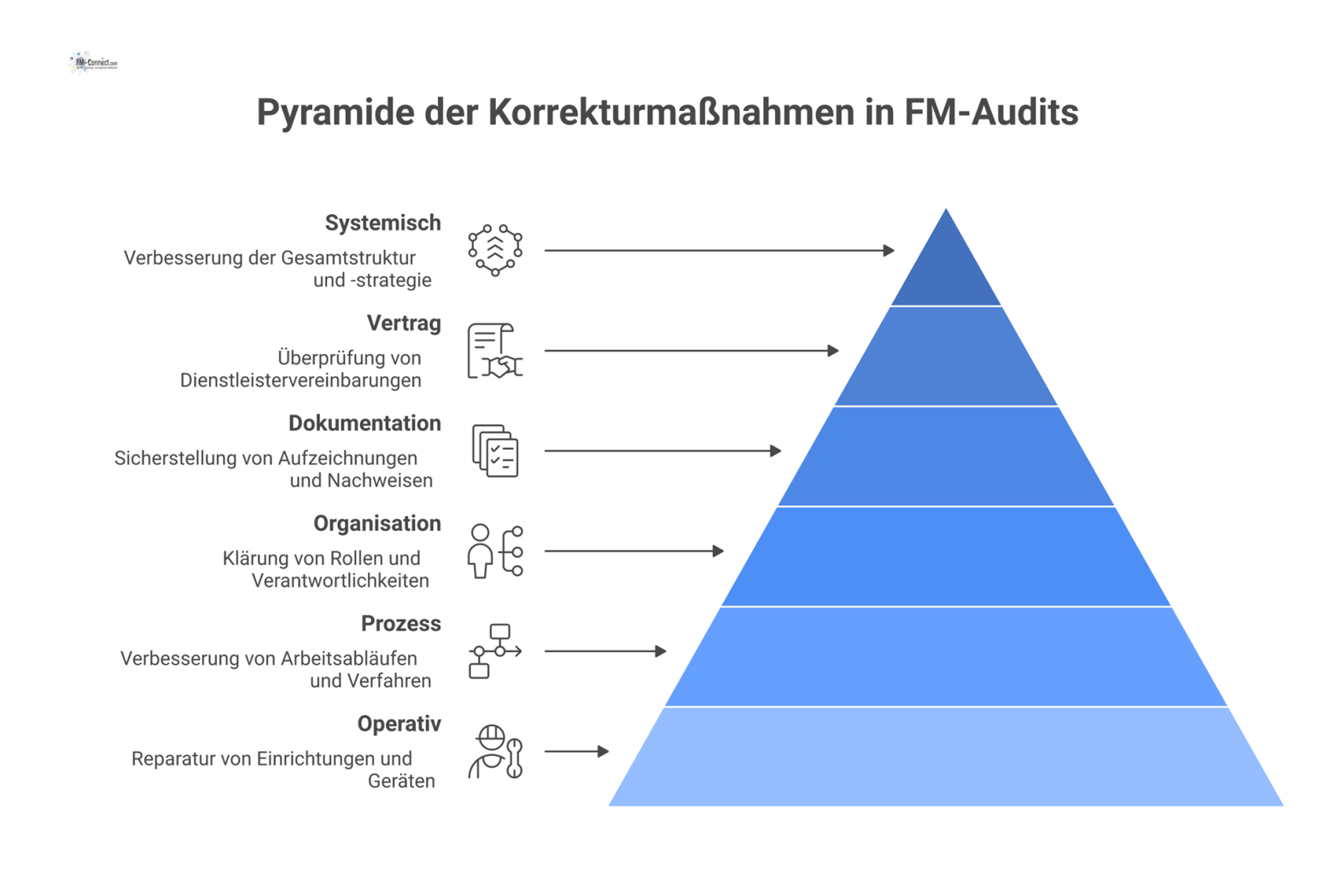 Pyramiden-Infografik mit sechs Ebenen, die die Korrekturmaßnahmen in FM-Audits von operativ (unten) bis systemisch (oben) aufzeigt. 