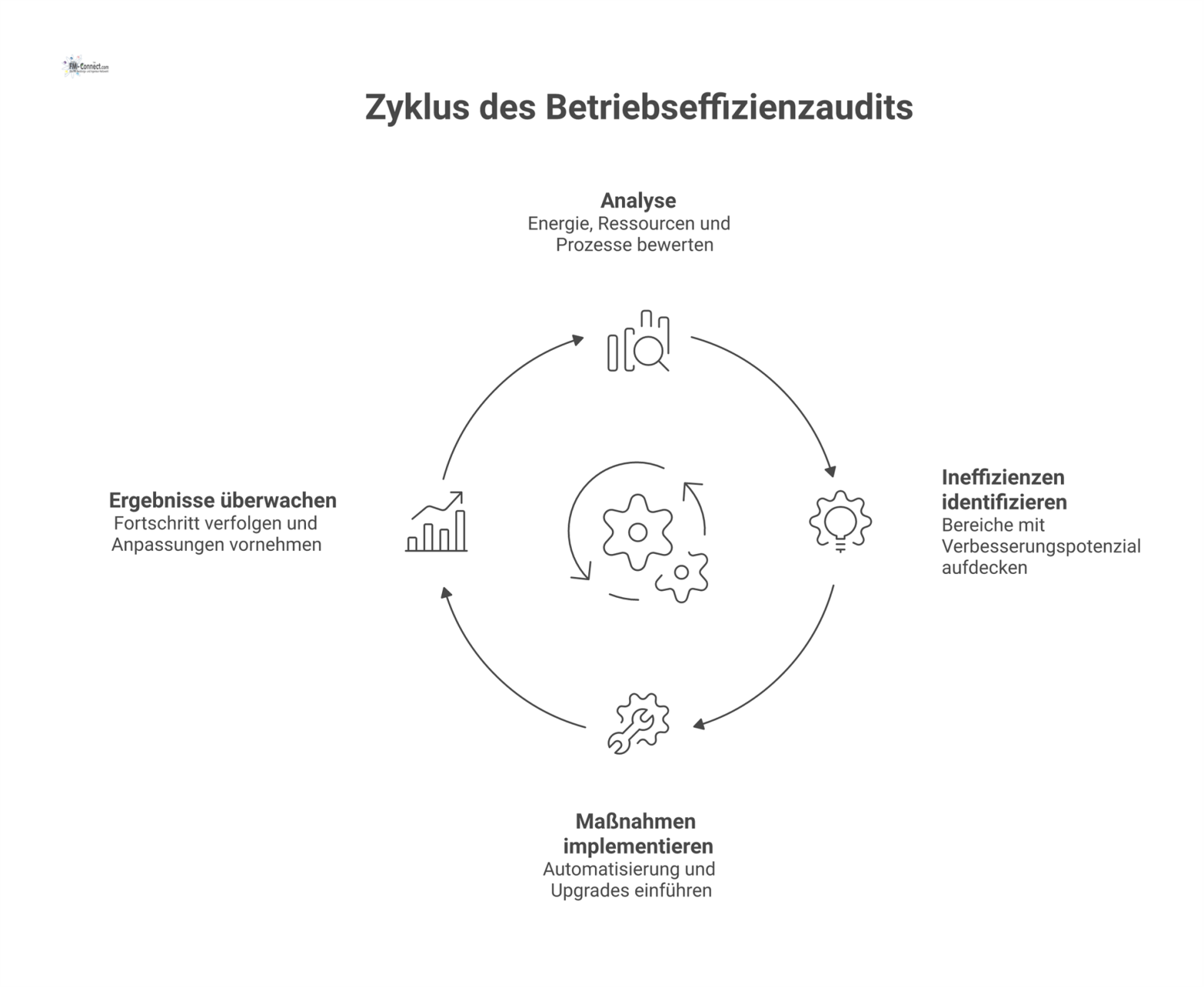 Ein Zyklusdiagramm zeigt den Prozess des Betriebseffizienzaudits in vier Phasen von der Analyse bis zur Überwachung der Ergebnisse.