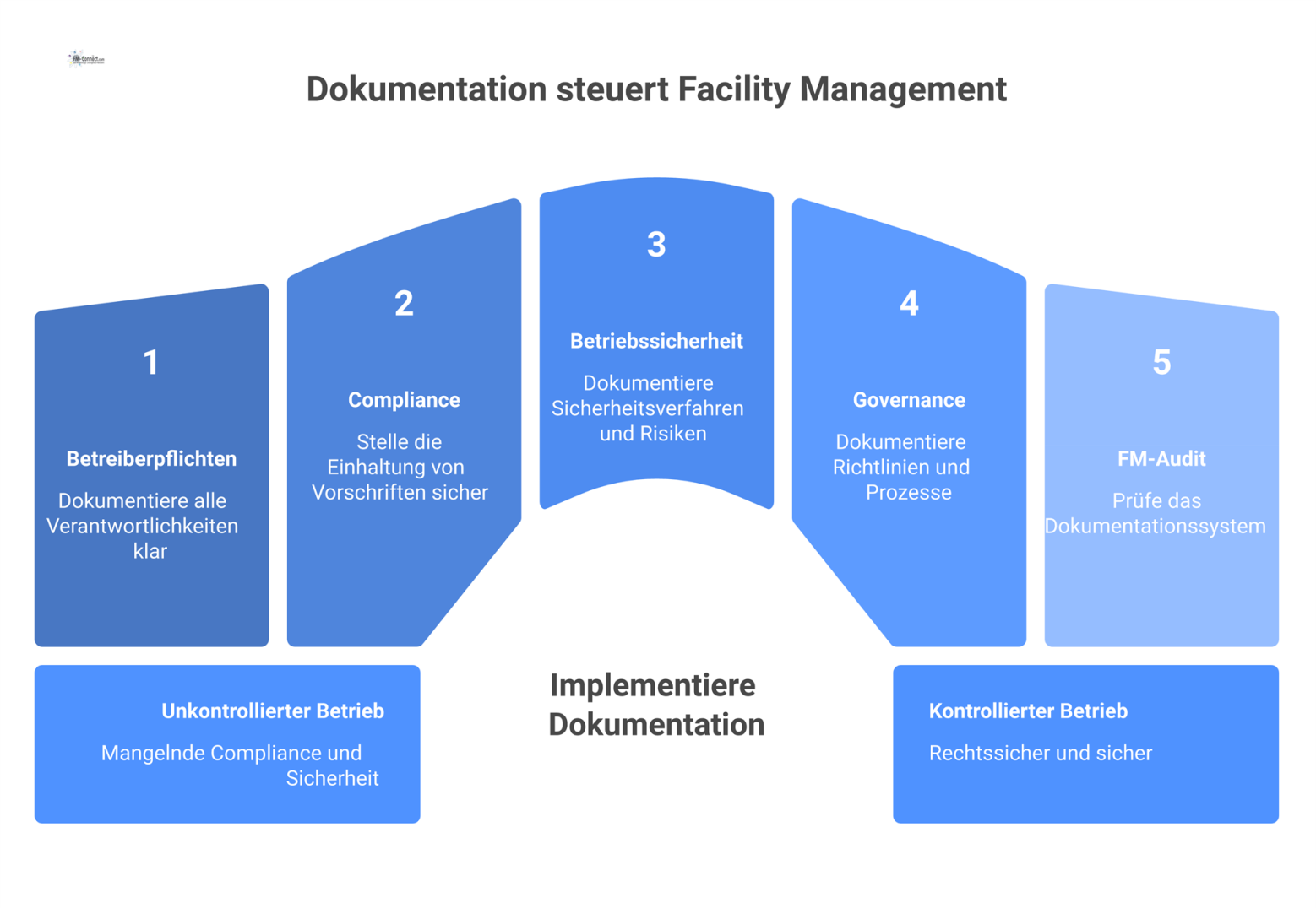 Diagramm, das die Dokumentation als zentrales Steuerungsinstrument im Facility Management zeigt und ihre Verbindungen zu Compliance und Betriebssicherheit darstellt. 