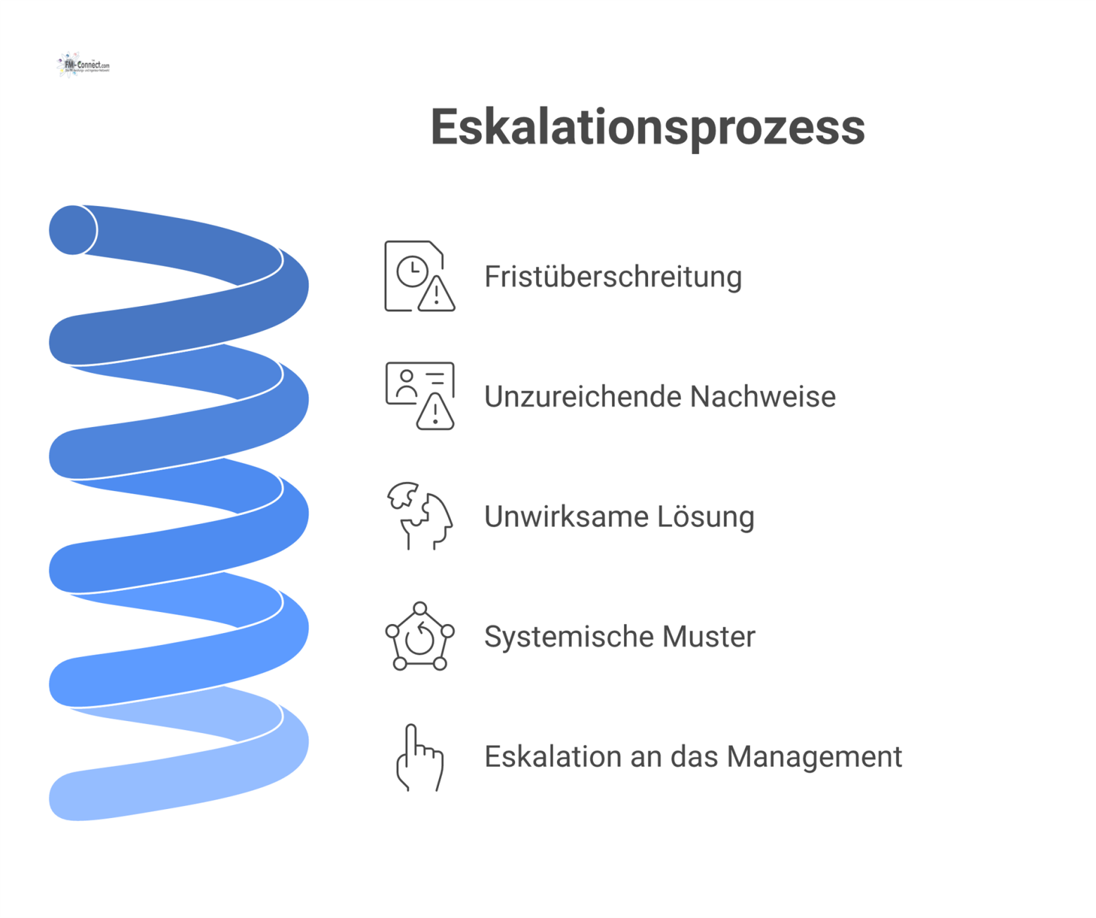 Ein Flussdiagramm zeigt vier separate Pfade, die von den Triggern ausgehen und zur zentralen Aktion 'Eskalation an das Management' führen. 