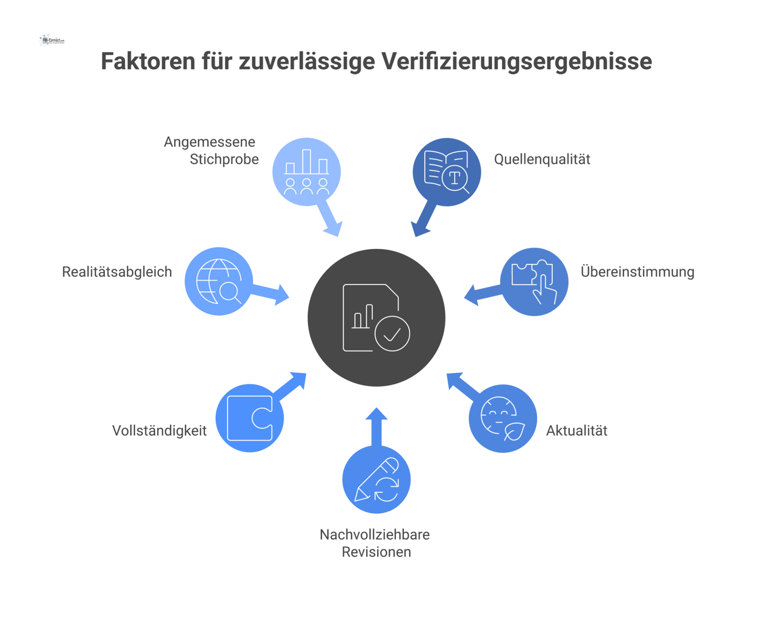 Infografik-Diagramm, das sieben Schlüsselfaktoren zeigt, die das zentrale Element 'Hohe Zuverlässigkeit' positiv beeinflussen, darunter Quellenqualität und Aktualität. 