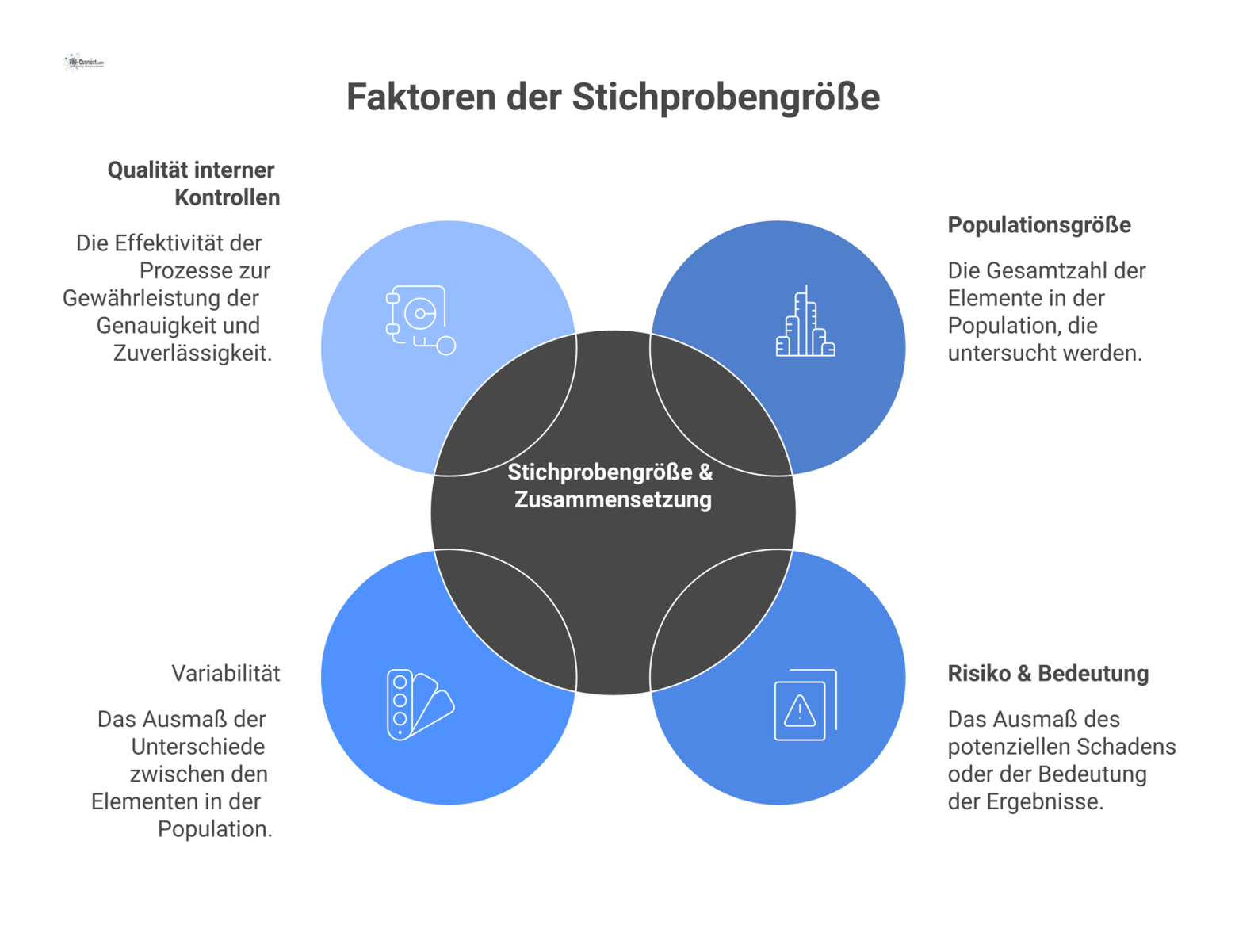 Infografik, die vier Hauptfaktoren zur Bestimmung der Stichprobengröße veranschaulicht: Populationsgröße, Risiko und Bedeutung, Variabilität sowie Qualität interner Kontrollen. 