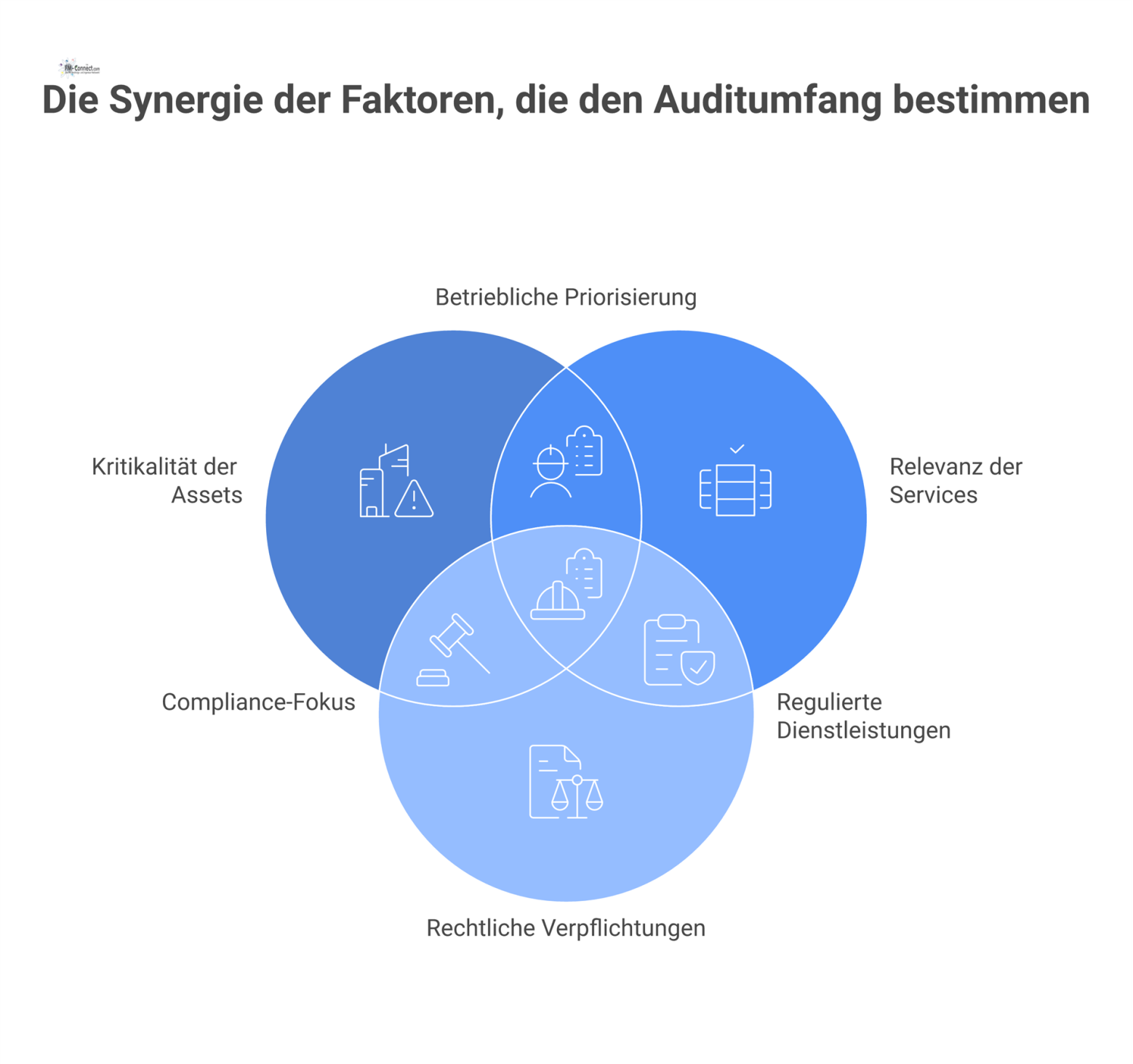 Infografik, die den Auditumfang im Facility Management mit sechs entscheidenden Faktoren wie Kritikalität der Assets und rechtliche Verpflichtungen zeigt.