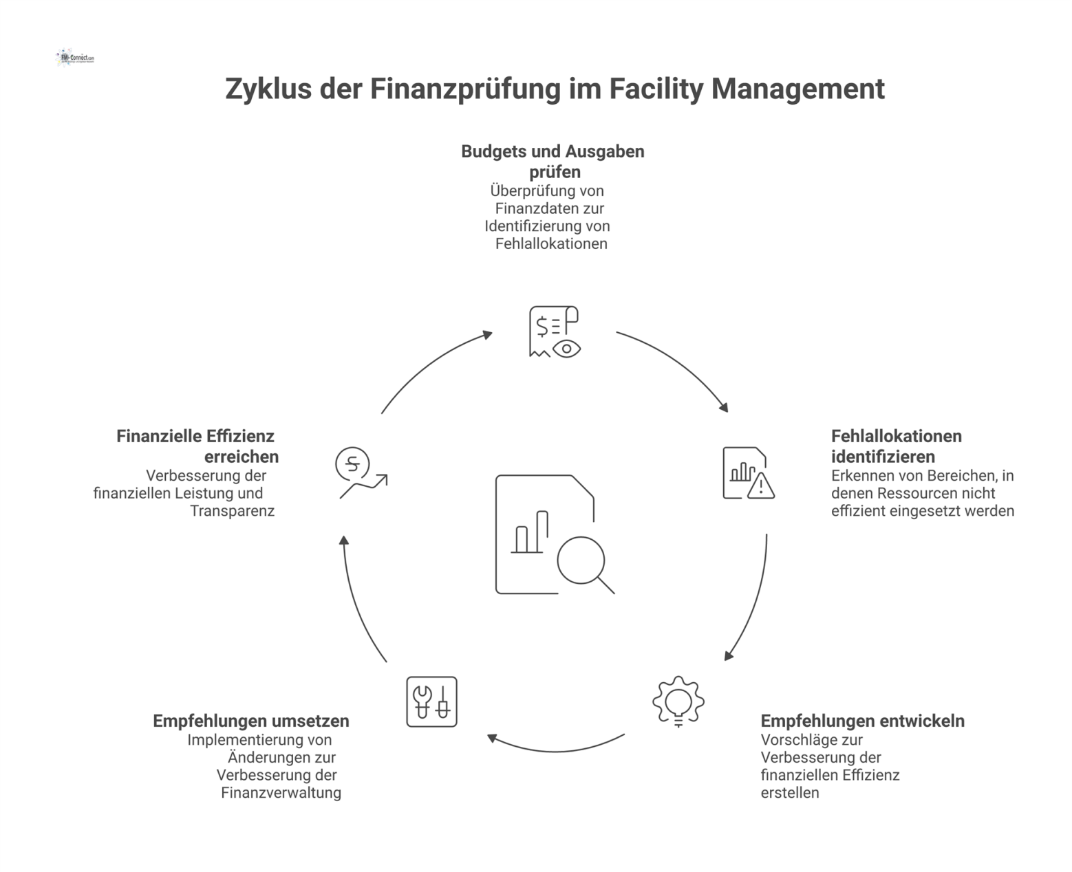 Flussdiagramm zum Zyklus der Finanzprüfung, beginnend bei der Budgetprüfung über Empfehlungen bis zur Erreichung von Effizienz und Transparenz. 