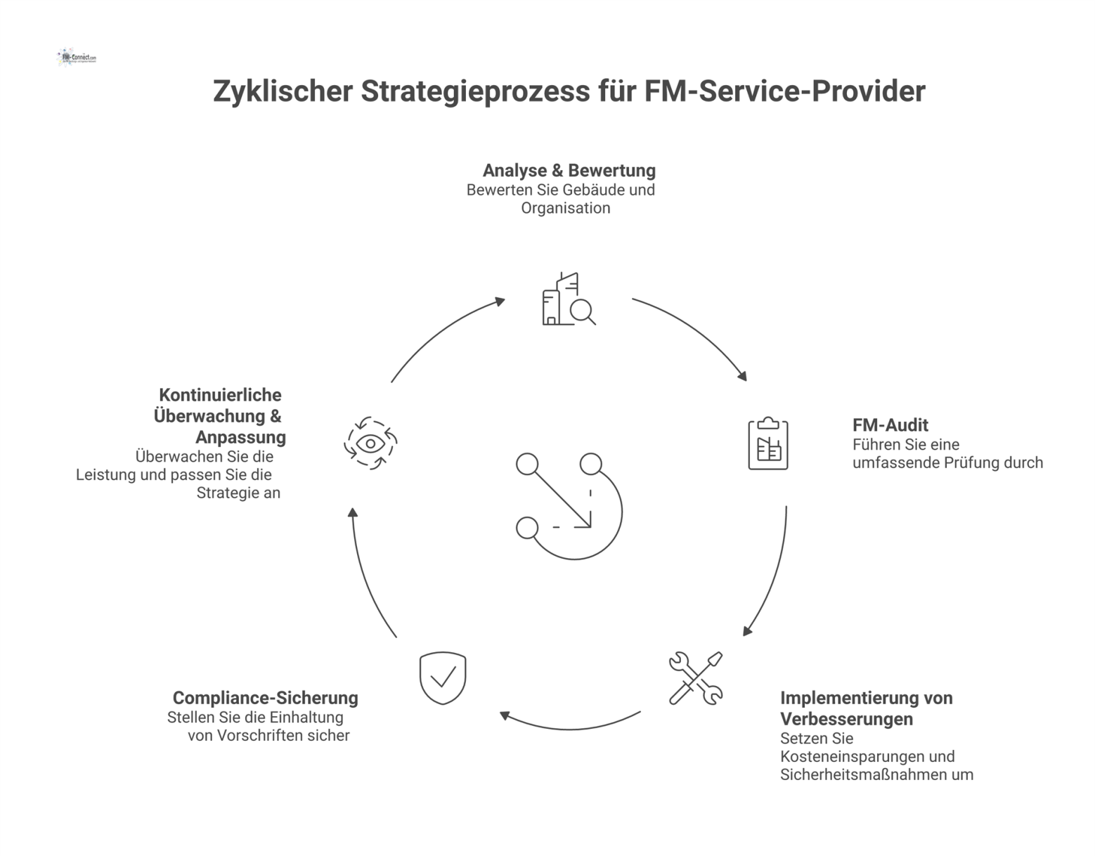 Ein zyklisches Prozessdiagramm, das die fünf Phasen einer FM-Service-Provider-Strategie darstellt: Analyse, Audit, Implementierung, Compliance und Überwachung. 
