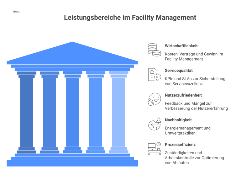 Infografik im Dashboard-Stil, die Leistungsbereiche im Facility Management wie Wirtschaftlichkeit, Servicequalität, Nutzerzufriedenheit, Nachhaltigkeit und Prozesseffizienz visualisiert.