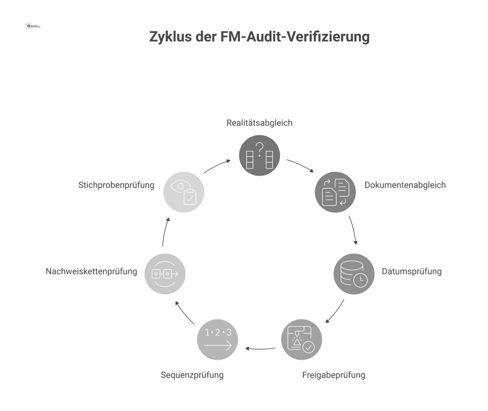 Infografik zu sieben Verifizierungsansätzen im FM-Audit, welche jede Methode mit ihrem Zweck, wie zum Beispiel Realitätsabgleich, visualisiert. 
