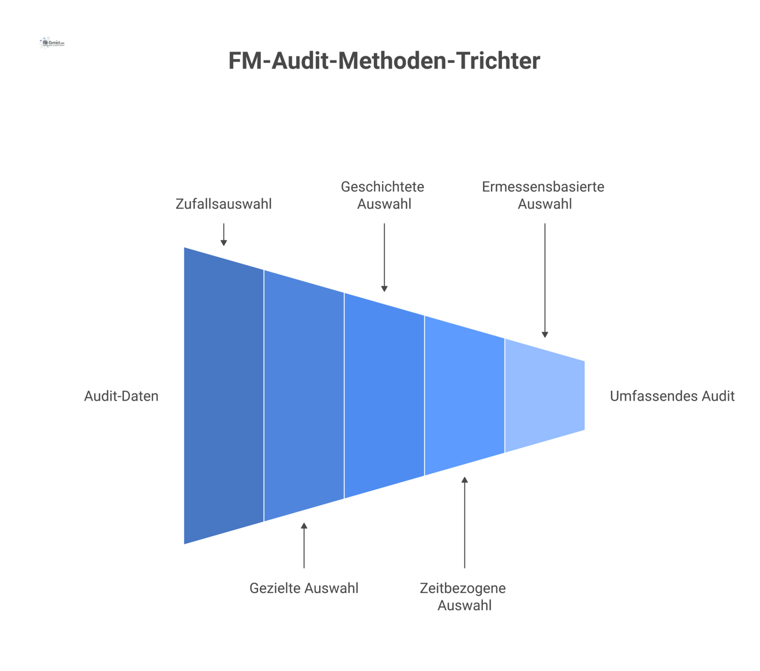 Infografik, die fünf Stichprobenansätze im FM-Audit als separate Boxen mit Icons und Vorteilen darstellt: Zufallsauswahl, gezielte, geschichtete, zeitbezogene und ermessensbasierte Auswahl.