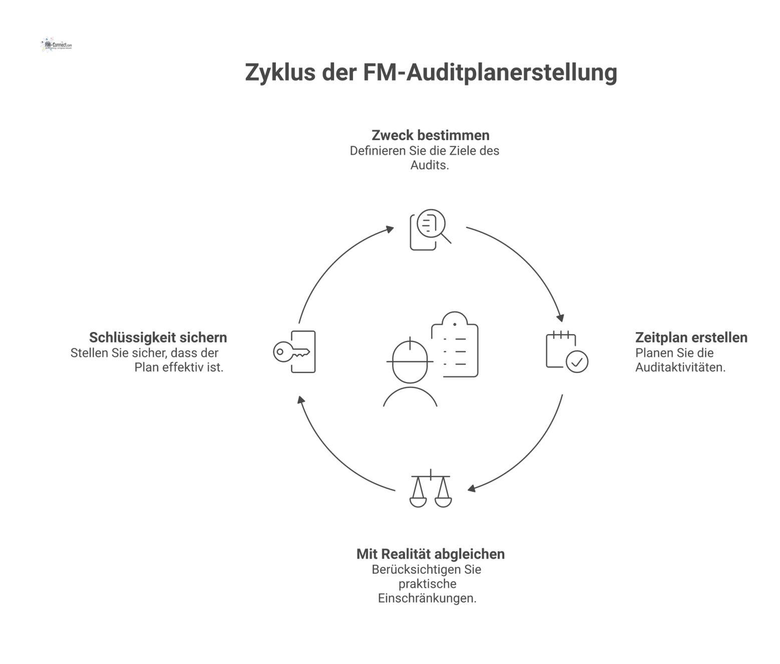 Flussdiagramm des vierphasigen Prozesses zur Erstellung eines FM-Auditplans, das zentrale Einflussfaktoren zur Sicherung der Schlüssigkeit berücksichtigt. 