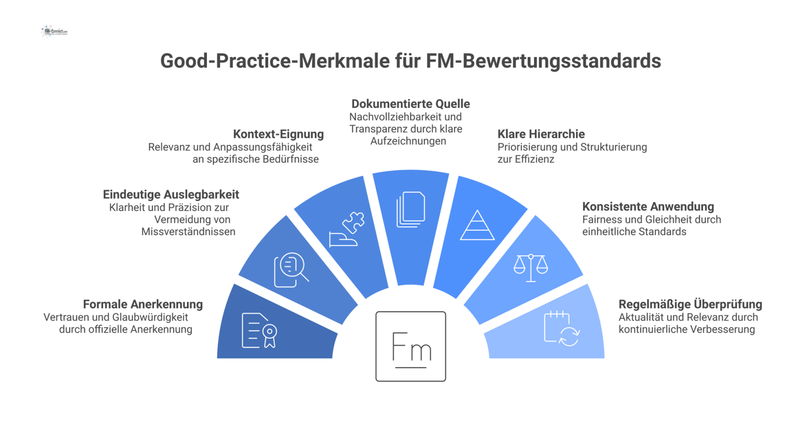 Infografik der sieben Good-Practice-Merkmale für FM-Bewertungsstandards und deren direkten Nutzen für Audits, wie formale Anerkennung und Konsistenz. 