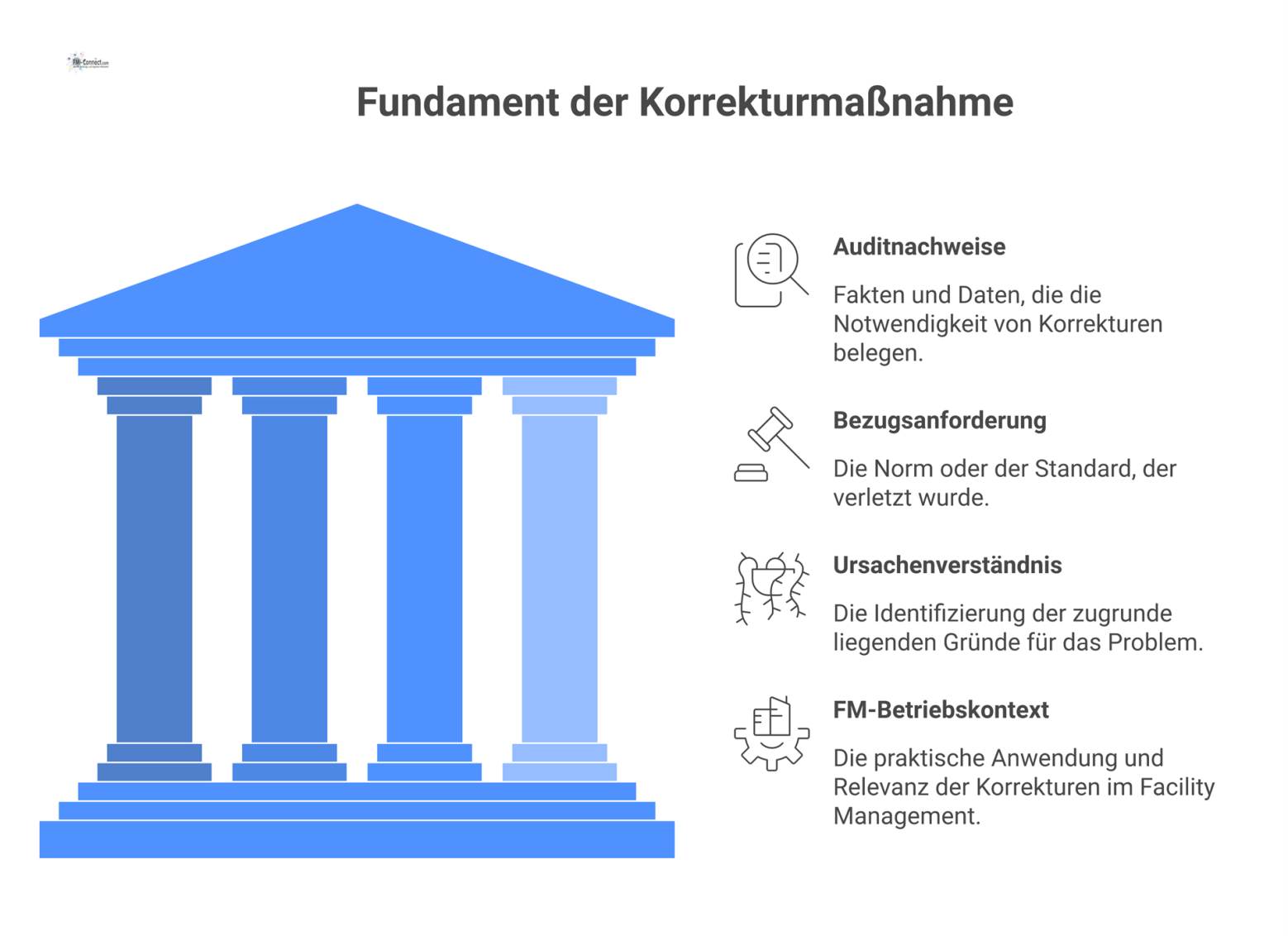 Infografik der vier Säulen einer Korrekturmaßnahme: Auditnachweise, Bezugsanforderung, Ursachenverständnis und FM-Betriebskontext in einer stabilen, architektonischen Darstellung. 
