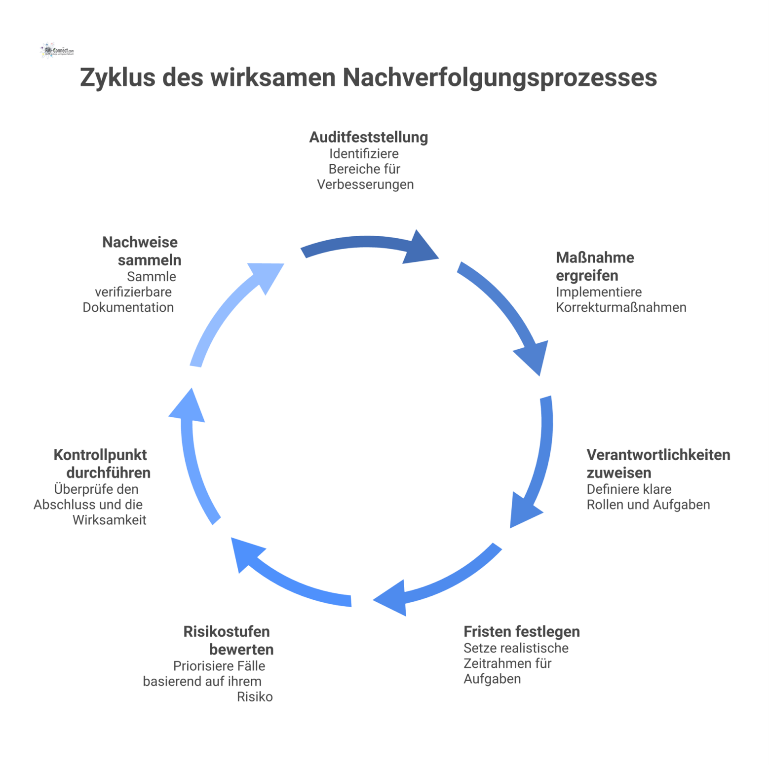 Flussdiagramm, das den Nachverfolgungsprozess von der Auditfeststellung bis zum Abschluss mit verifizierbaren Nachweisen und Hervorhebung von Hochrisiko-Fällen darstellt.