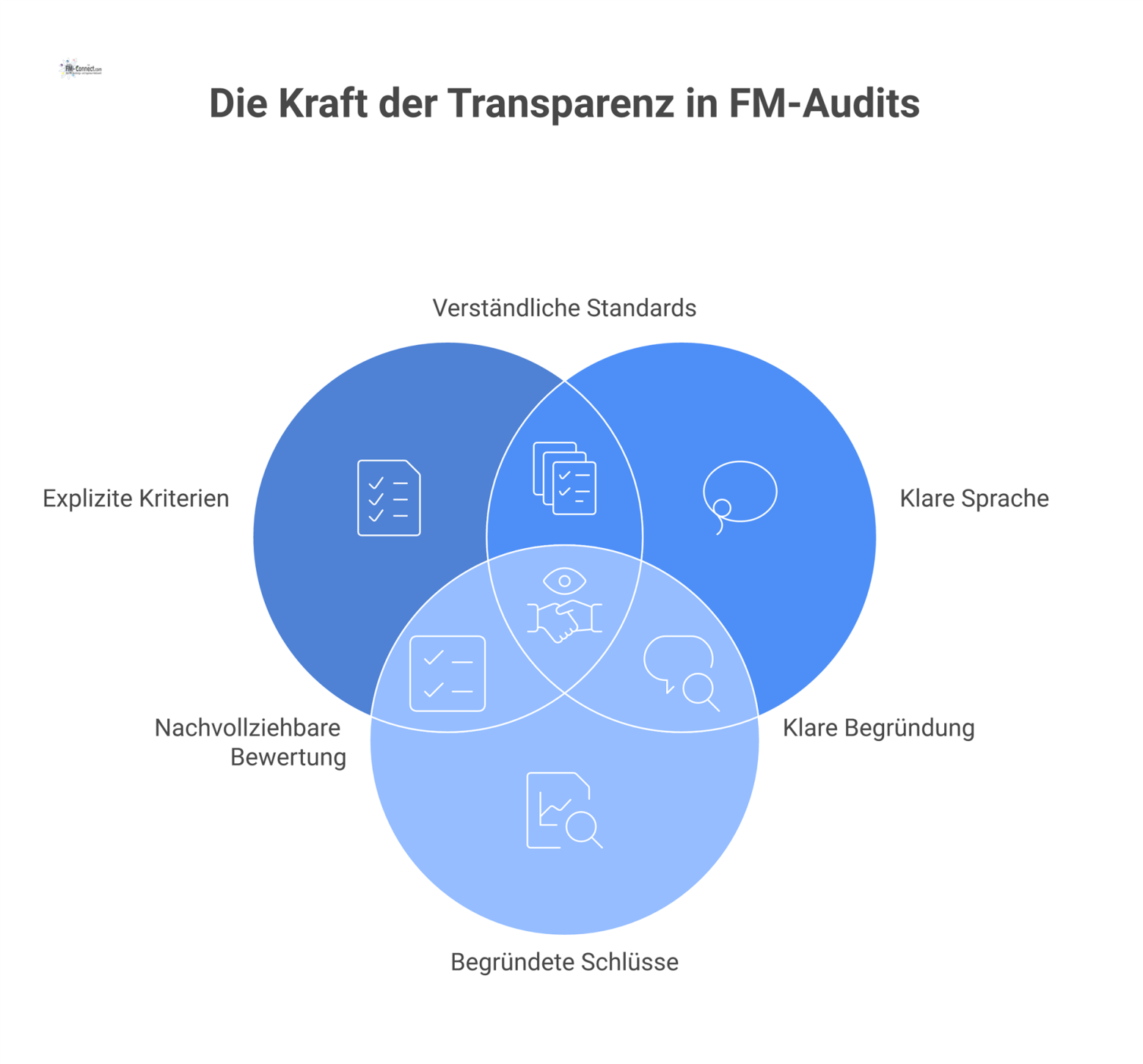 Infografik zeigt die fünf Säulen für eine transparente Bewertung im FM-Audit: explizite Kriterien, klare Sprache, begründete Schlüsse, konsistente Logik, ausgewogene Darstellung. 