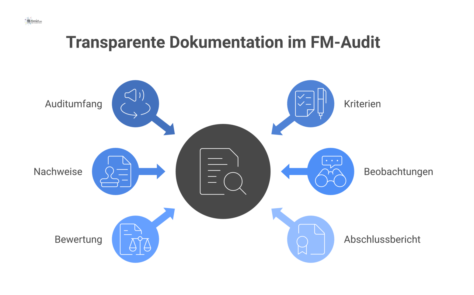 Infografik der sechs verbundenen Komponenten einer transparenten Dokumentation im FM-Audit: Auditumfang, Kriterien, Nachweise, Beobachtungen, Bewertung und Abschlussbericht. 