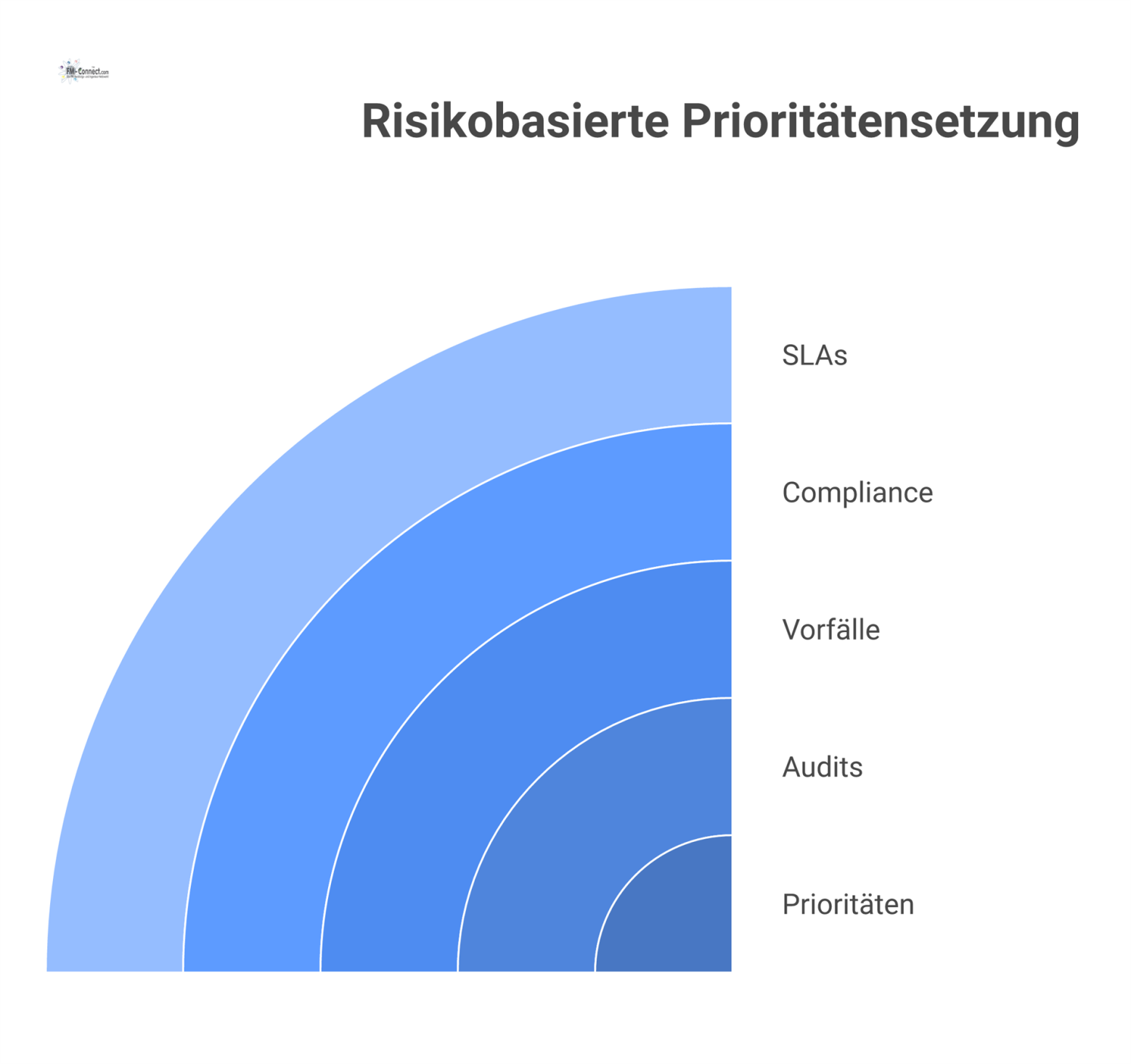 Ein Hub-Diagramm zeigt, wie Audits, Vorfälle und Compliance in das zentrale Element „Prioritäten“ als Datenquellen einfließen. 