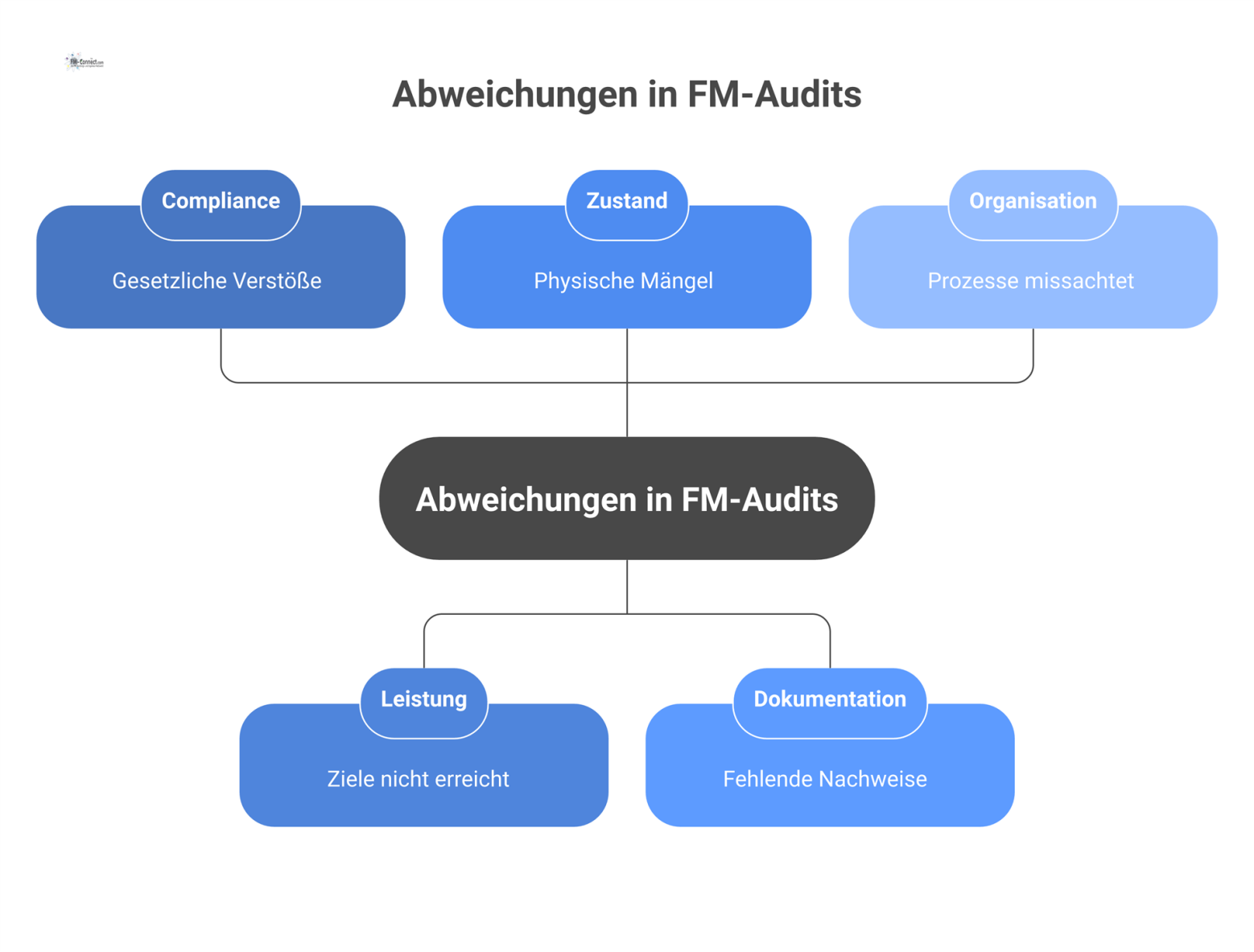 Mindmap mit dem zentralen Thema Abweichungen in FM-Audits und fünf abzweigenden Ästen: Compliance, Leistung, Zustand, Dokumentation und Organisation. 