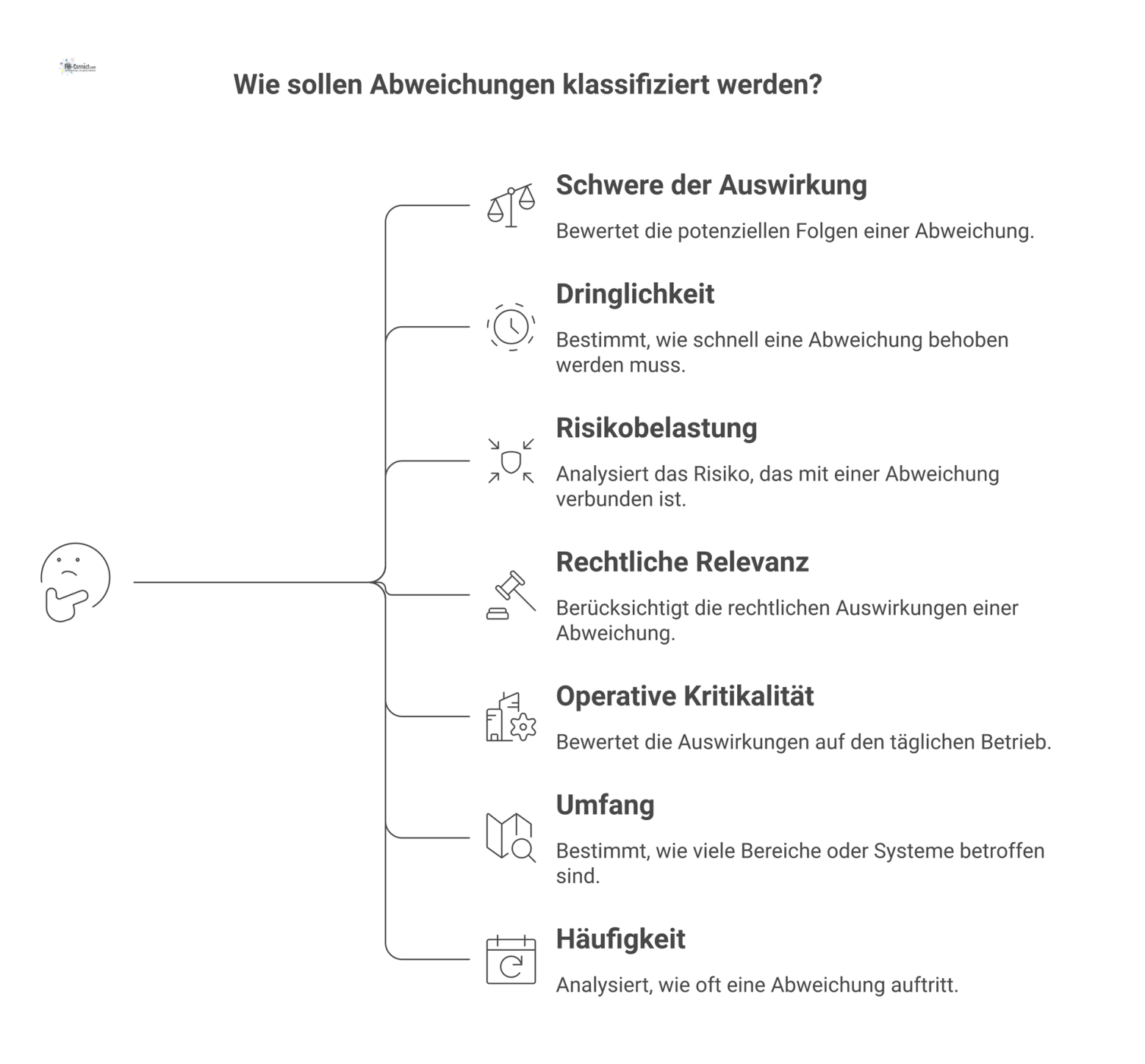 Spinnennetzdiagramm zur Klassifizierung von Abweichungen mit sieben Achsen: Schwere der Auswirkung, Dringlichkeit, Risikobelastung und weiteren Kriterien. 