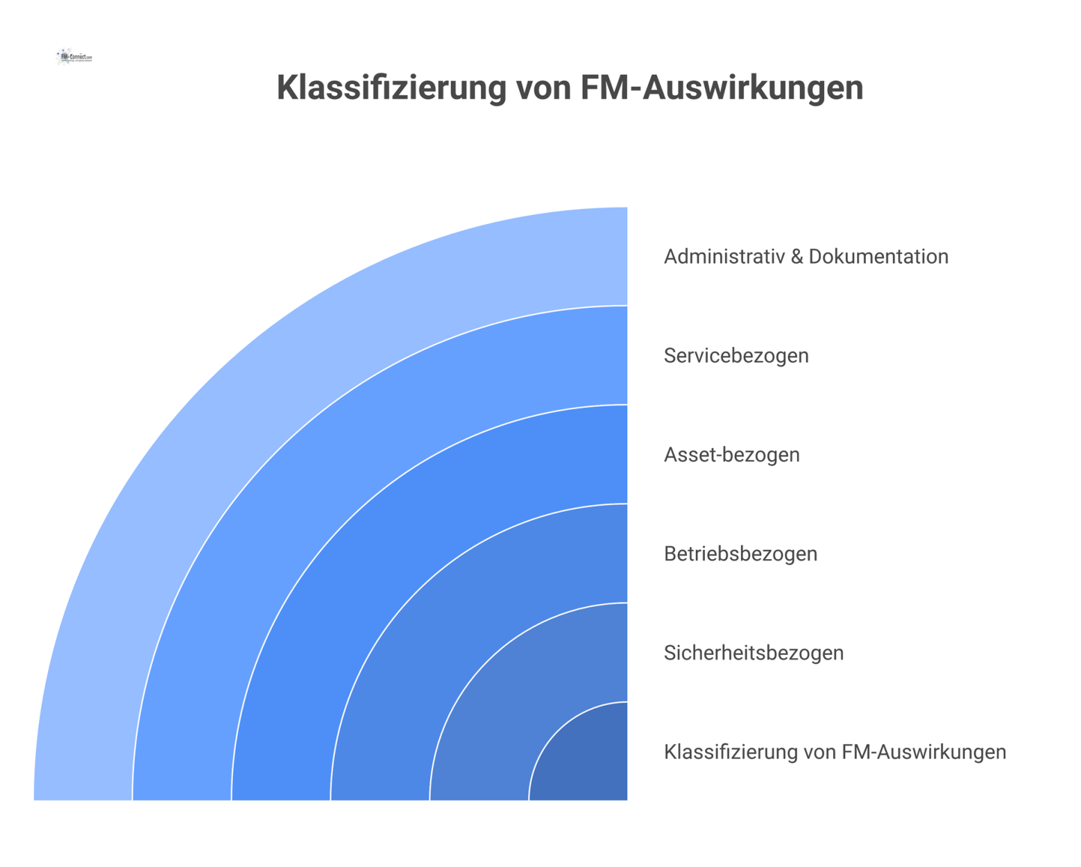 Eine Mind-Map zur Klassifizierung von FM-Auswirkungen mit den fünf Hauptzweigen: sicherheits-, betriebs-, asset-, servicebezogen sowie administrativ und dokumentativ.