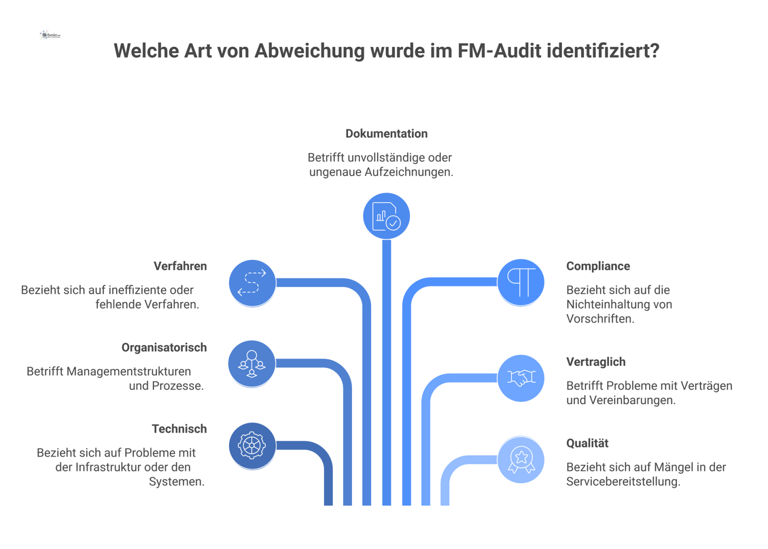 Ein Diagramm zur Klassifizierung von Abweichungen im FM-Audit mit sieben Kategorien wie Technik, Organisation und Qualität, jeweils mit Icon. 